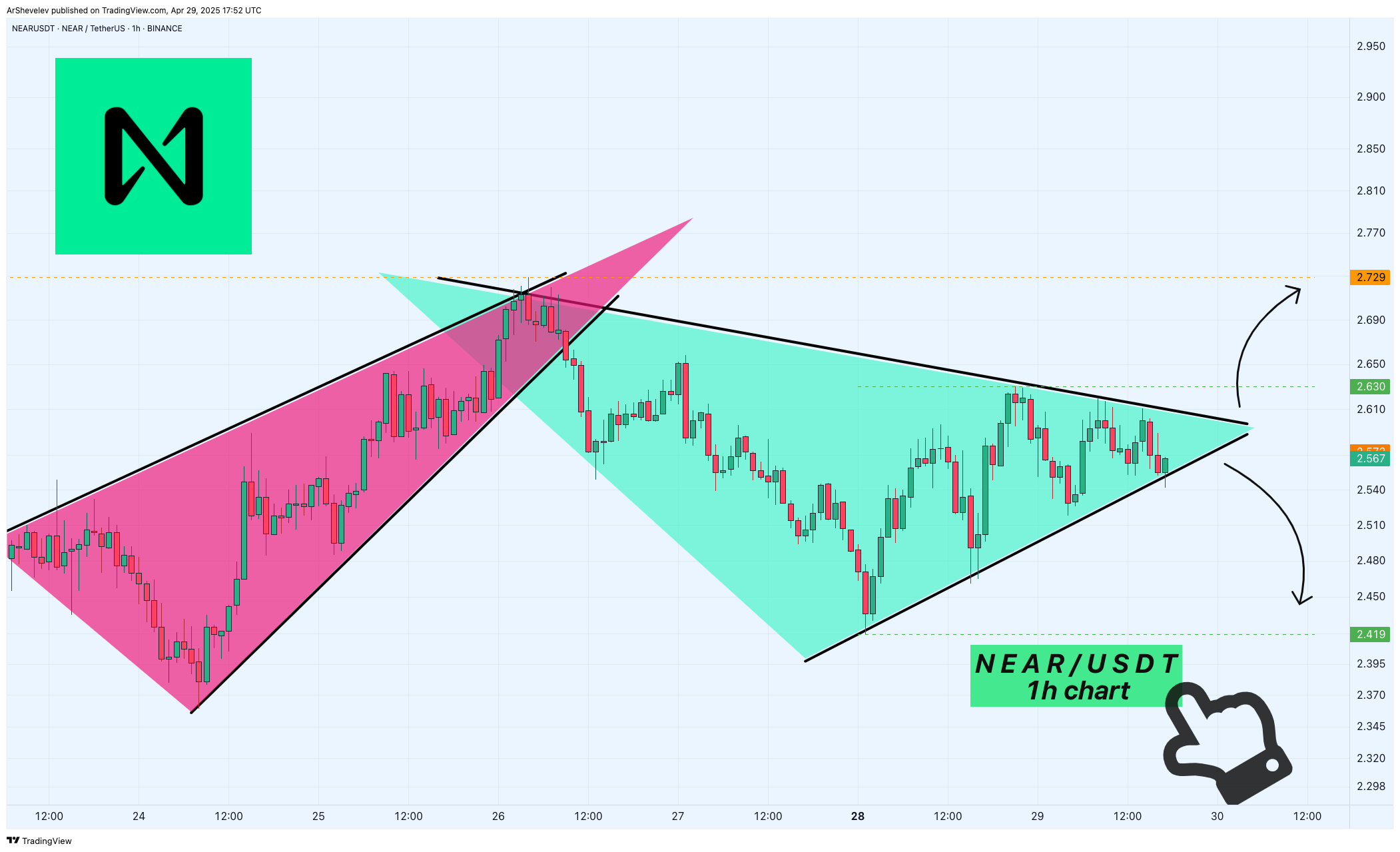 BINANCE:NEARUSDT Chart Image by ArtemFuturesTrading