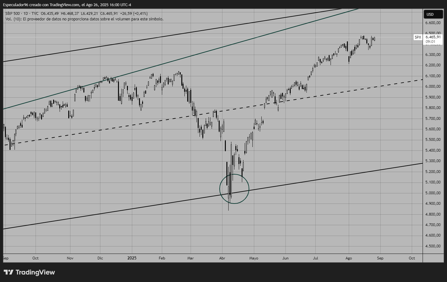 TVC:SPX Chart Image by OldWave96