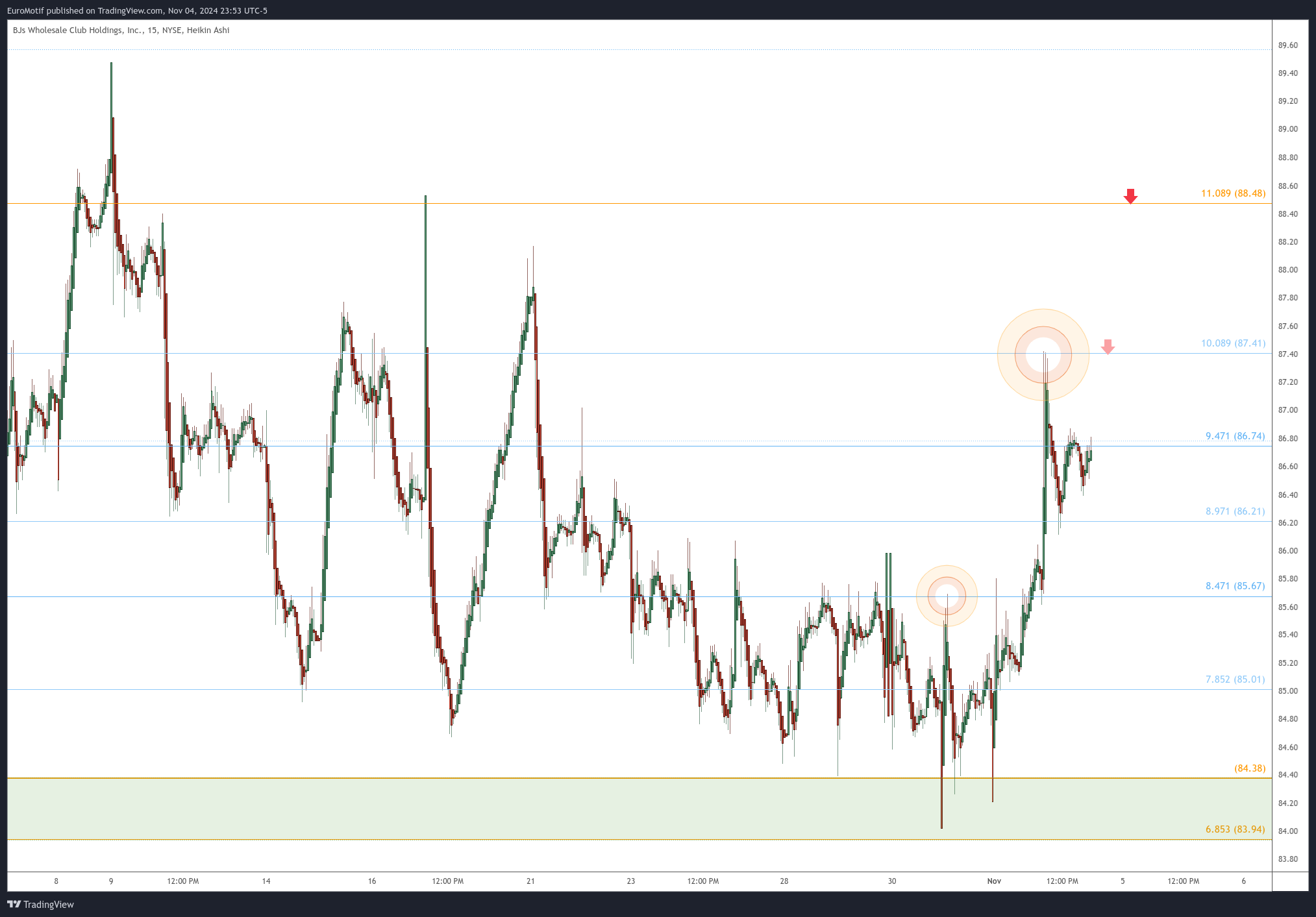 BATS:BJ Chart Image by EuroMotif