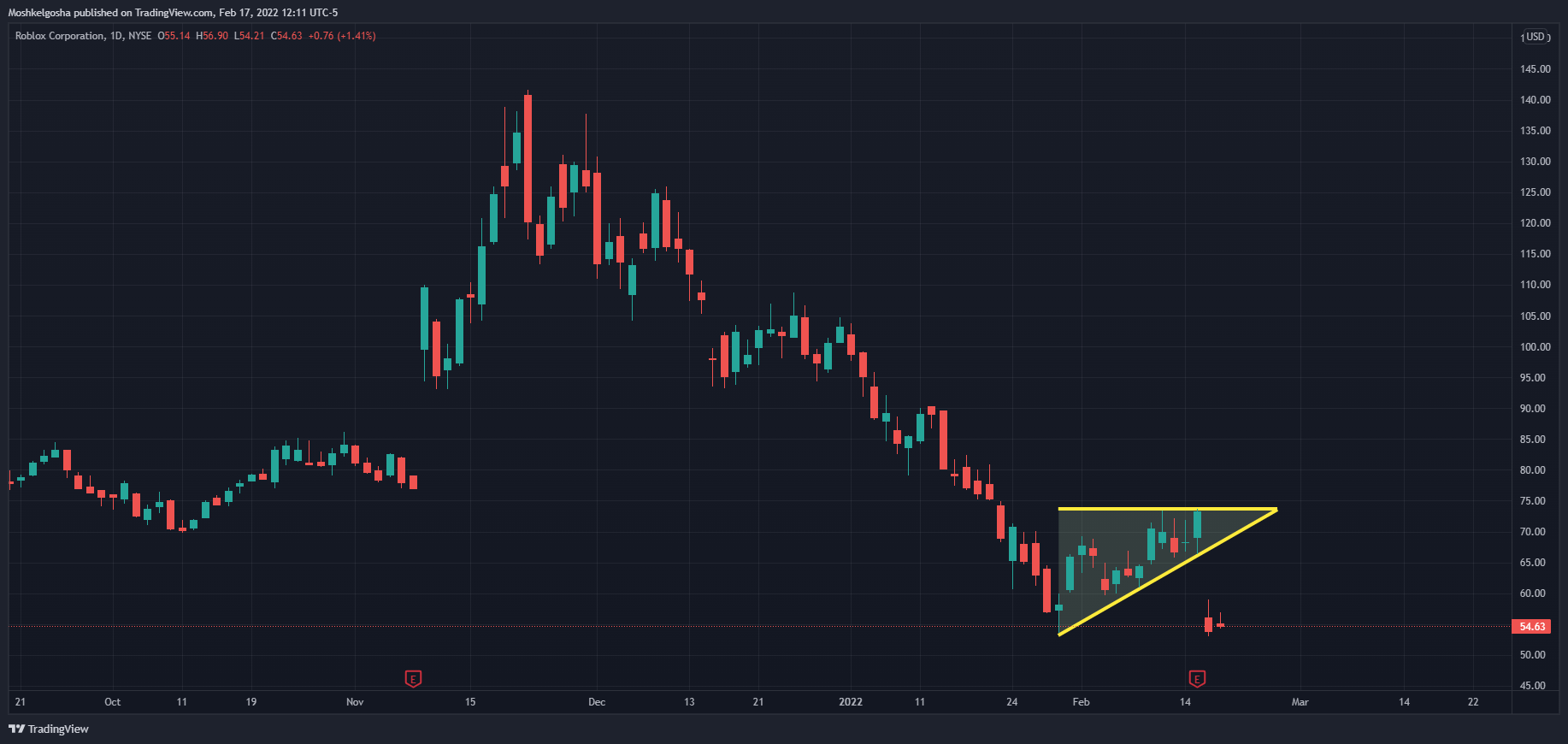 NYSE:RBLX 차트 이미지 - QunatResearchInstitute 제공