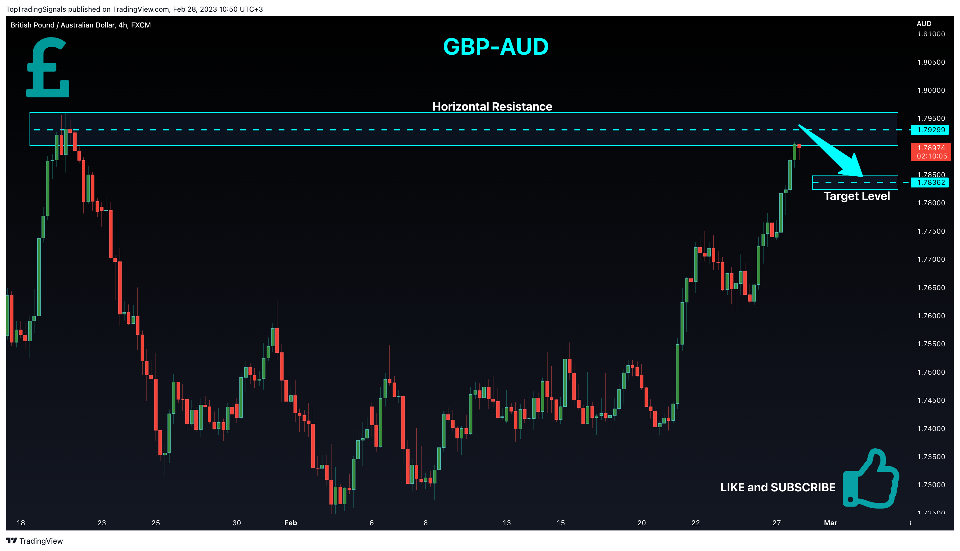 FX:GBPAUD Chart Image by TopTradingSignals