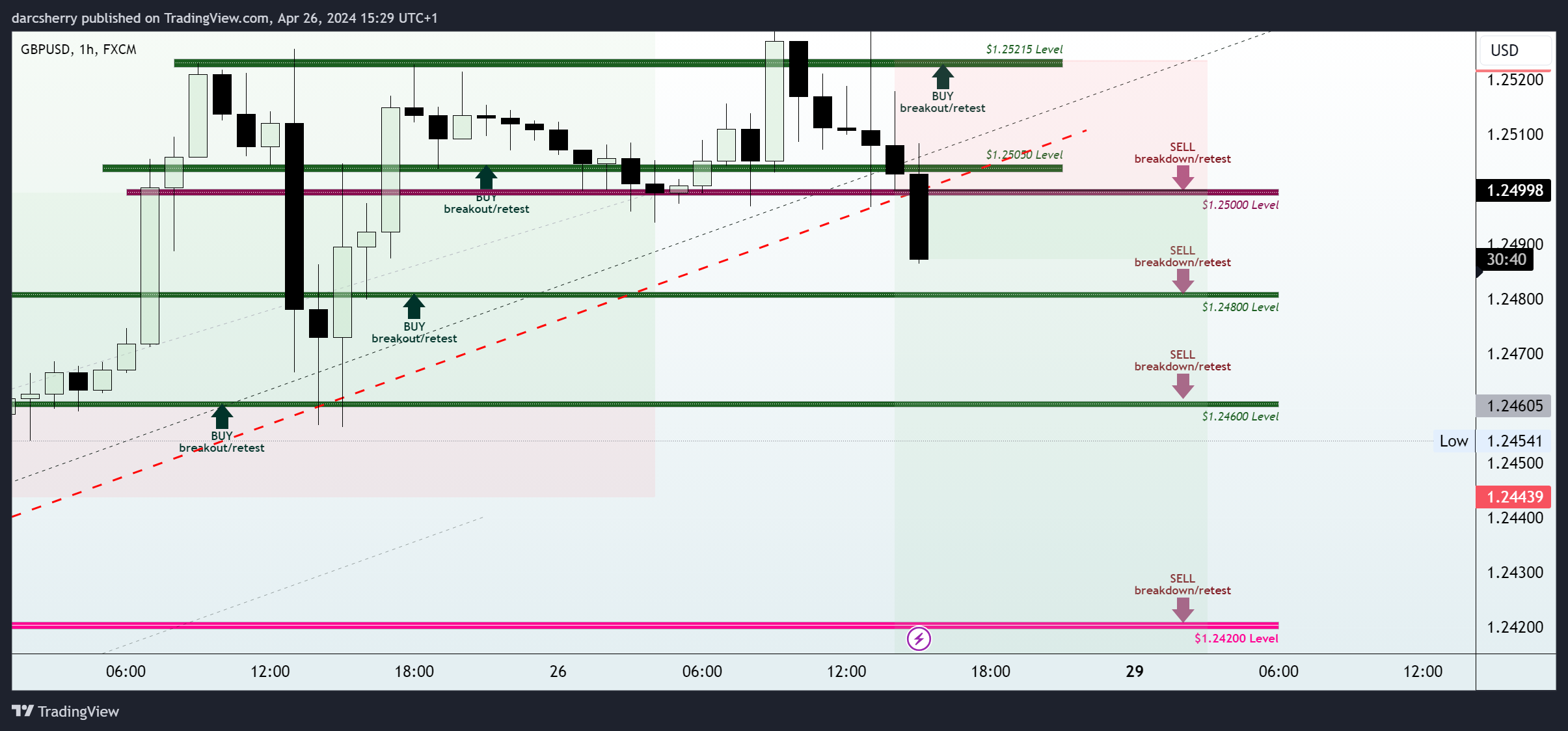 FX:GBPUSD Chart Image by darcsherry