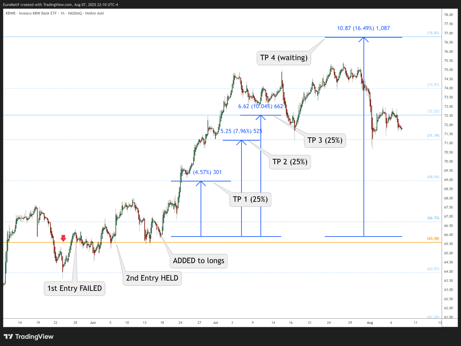 BATS:KBWB Chart Image by EuroMotif