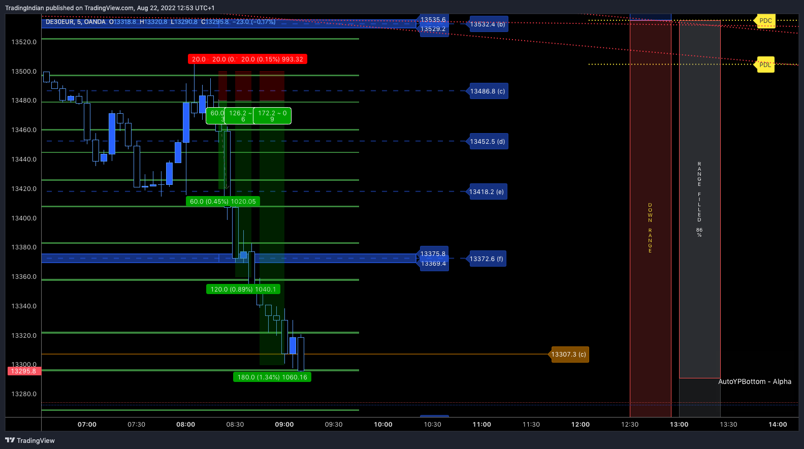OANDA:DE30EUR Chart Image by TradingIndian