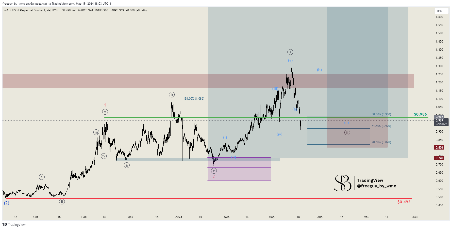 BYBIT:MATICUSDT.P Chart Image by freeguy_by_wmc
