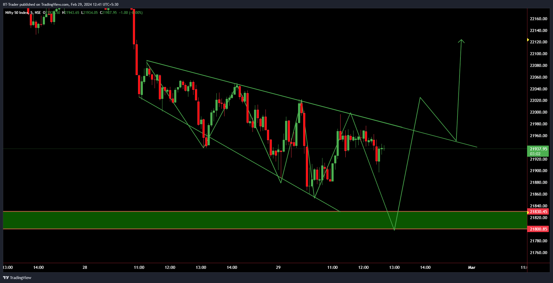 NSE:NIFTYチャート画像 - IIT-Traderの投稿