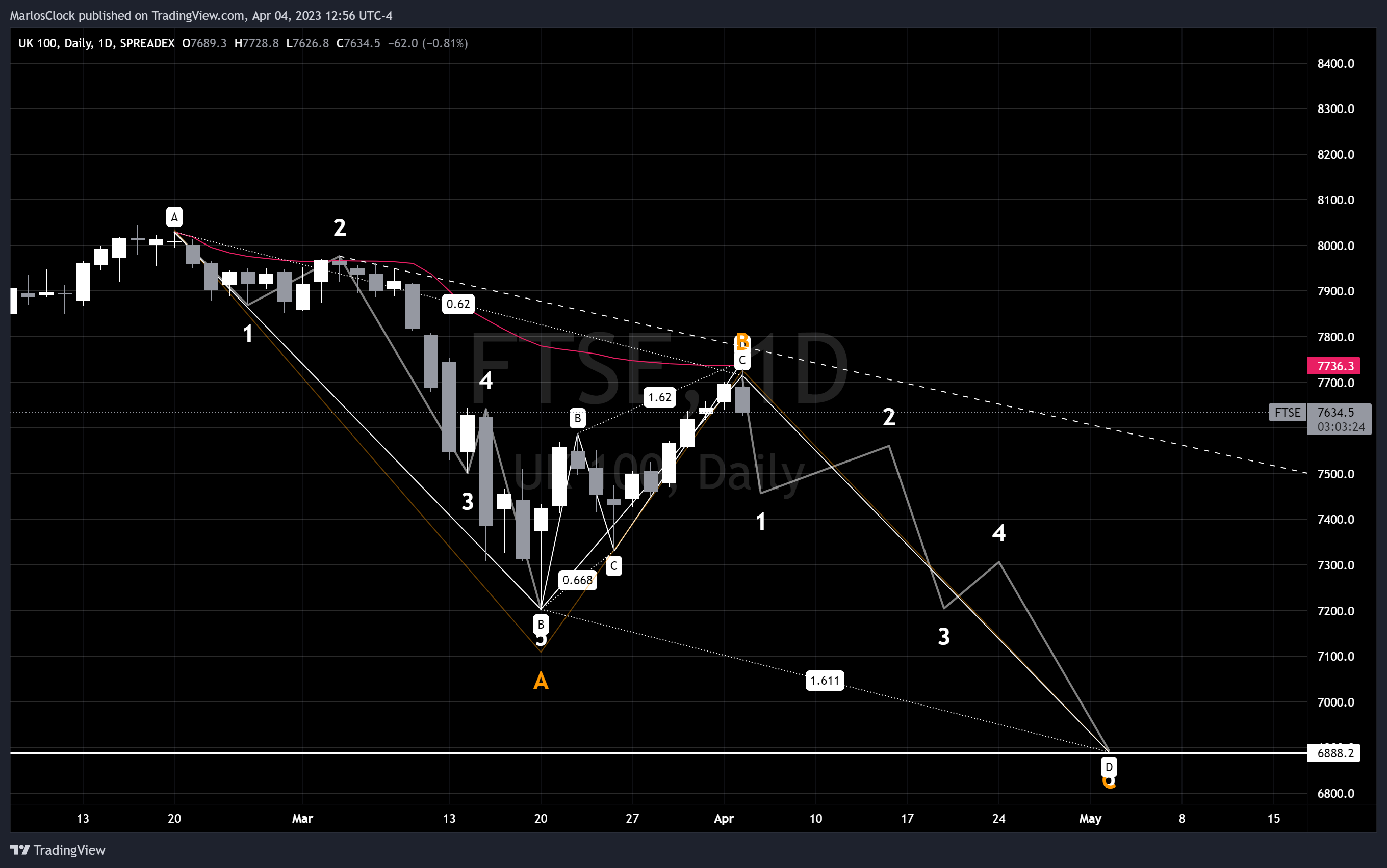SPREADEX:FTSE Chart Image by Nicklaus68