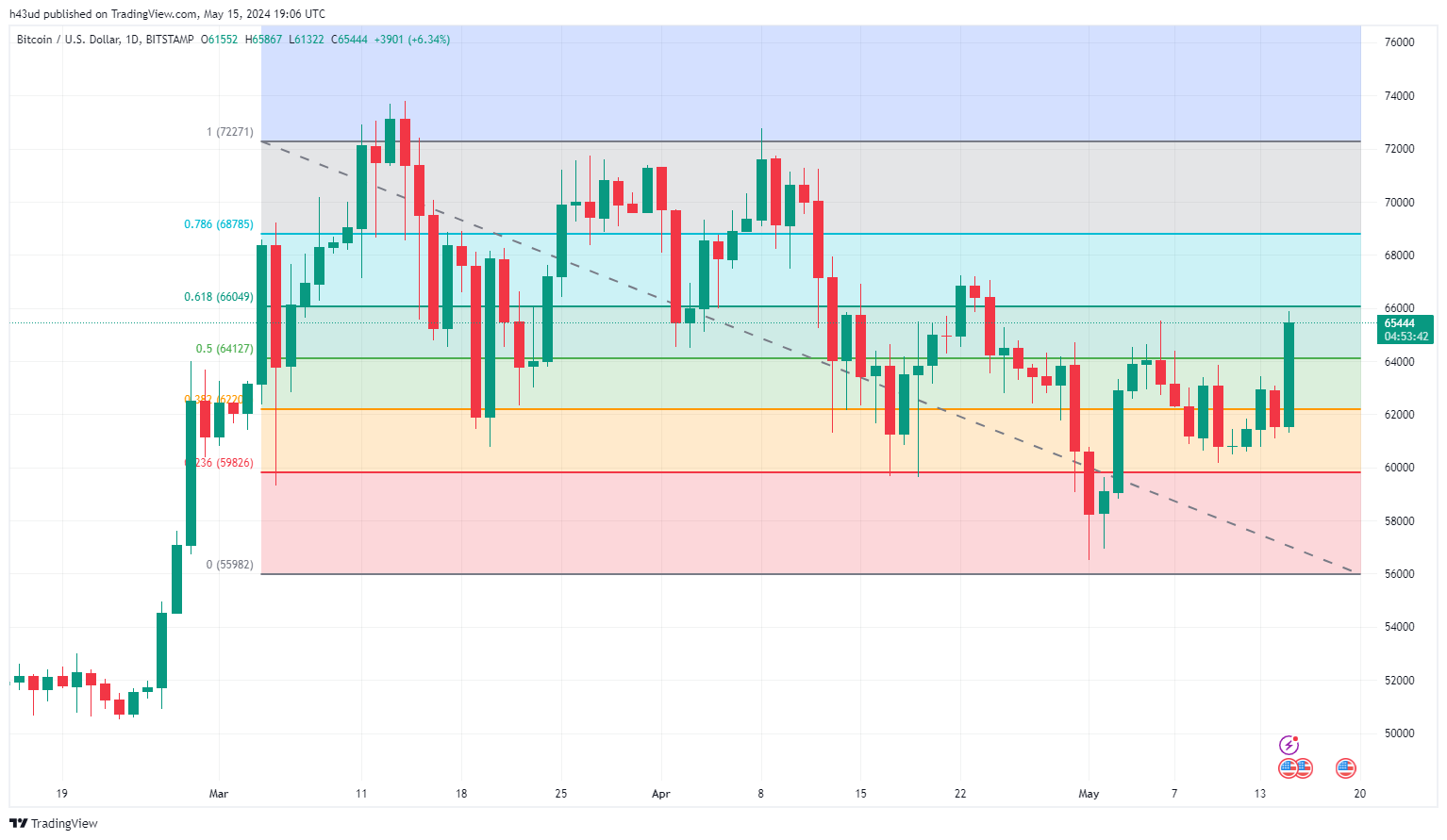 BITSTAMP:BTCUSD Immagine del grafico by RID_WK