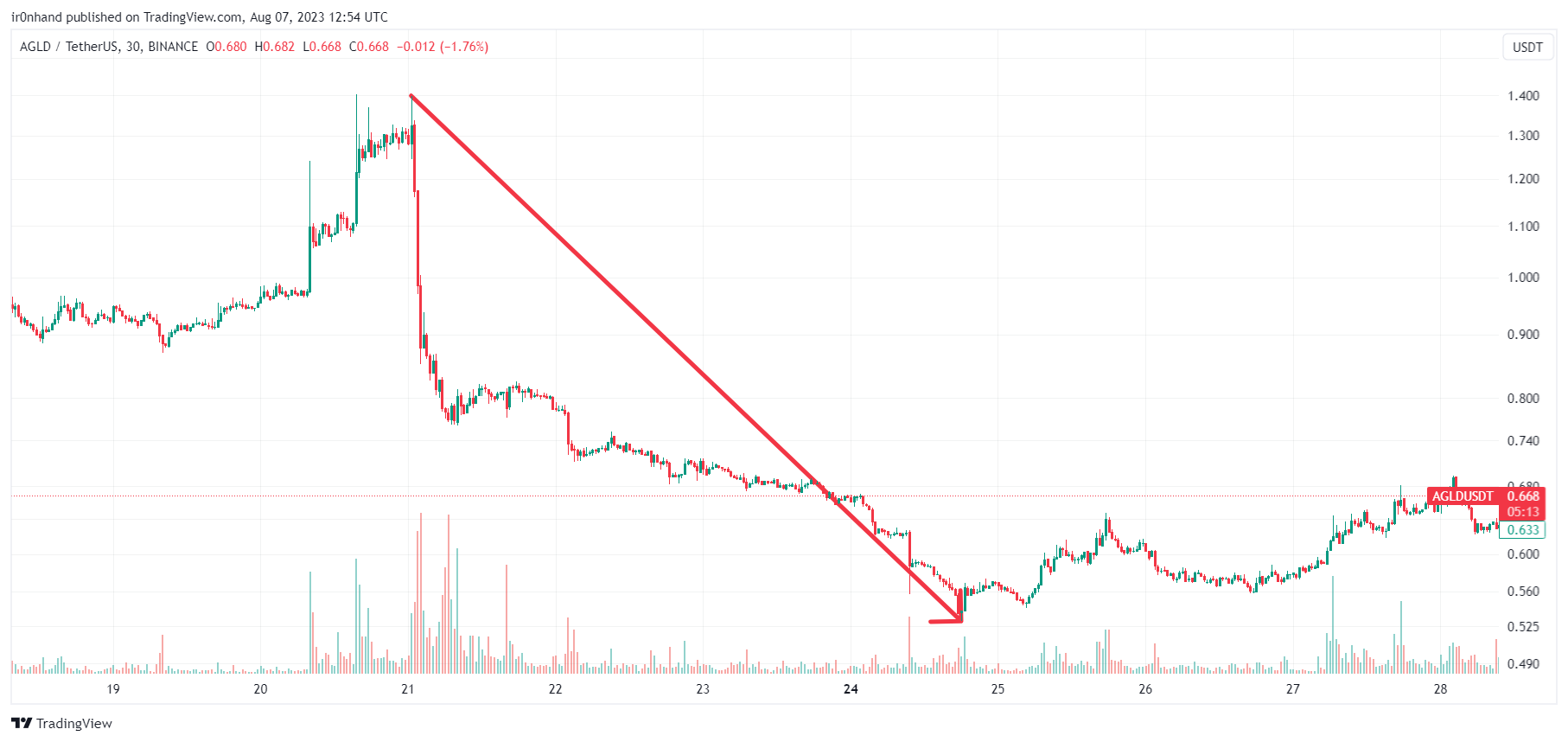 BINANCE:AGLDUSDT ภาพชาร์ต โดย ir0nhand