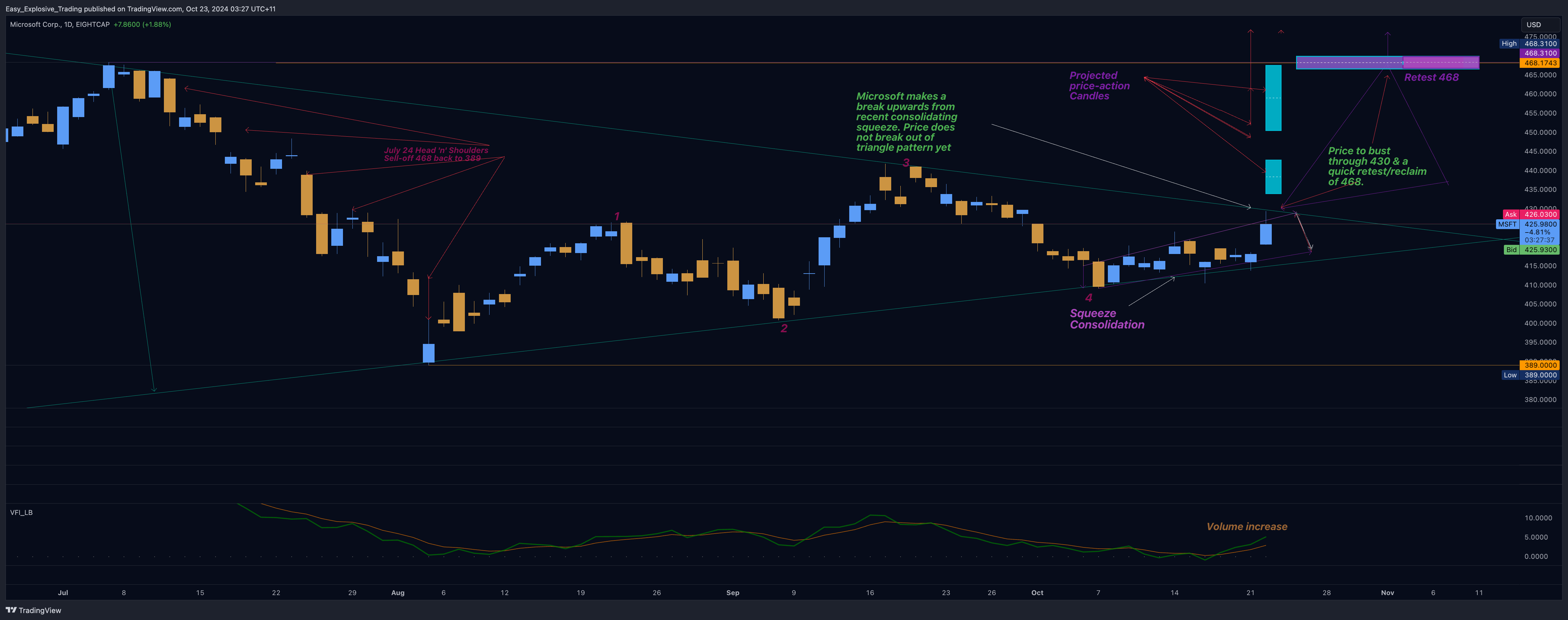EIGHTCAP:MSFT Chart Image by Easy_Explosive_Trading