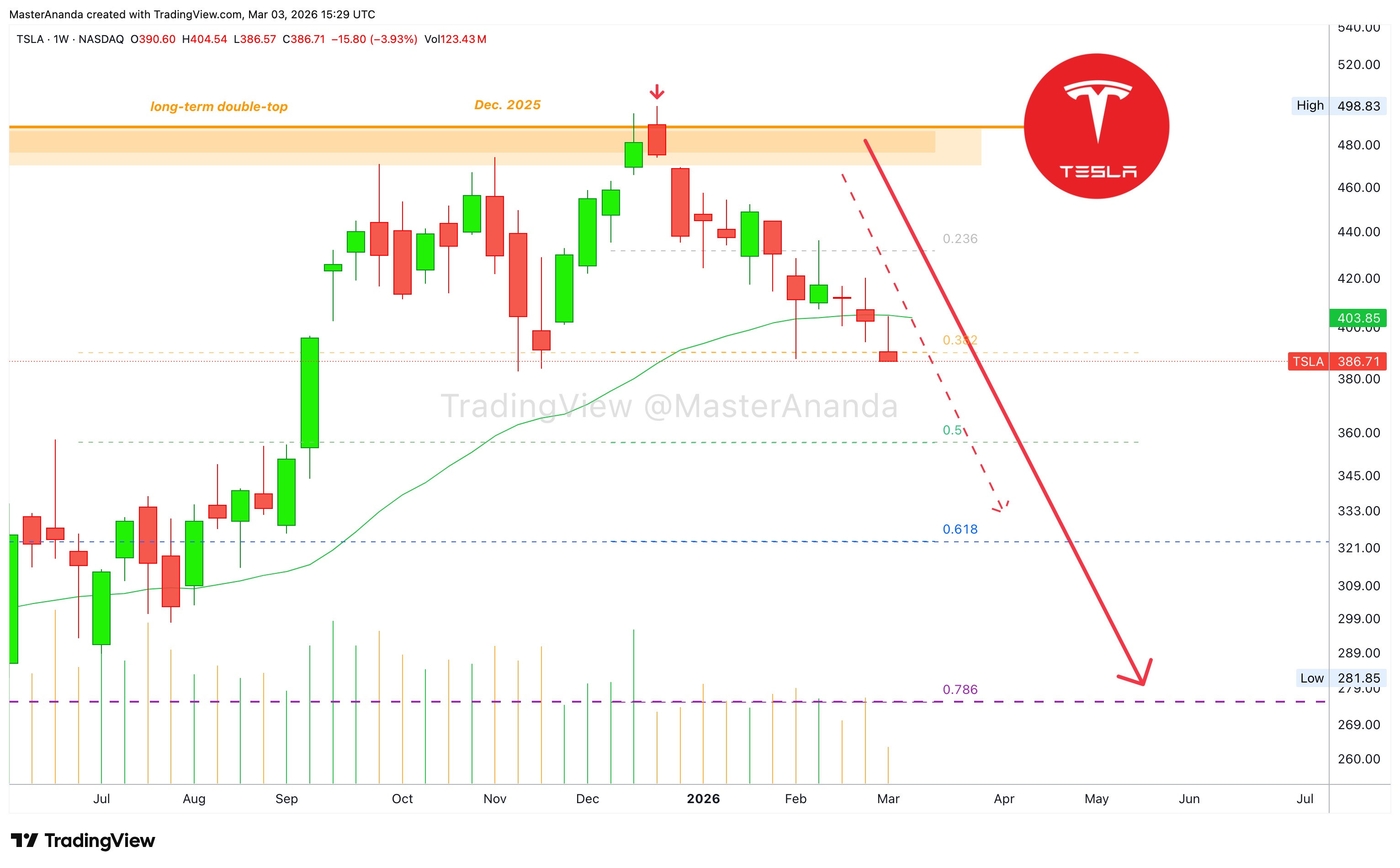 BATS:TSLA Chart Image by MasterAnanda