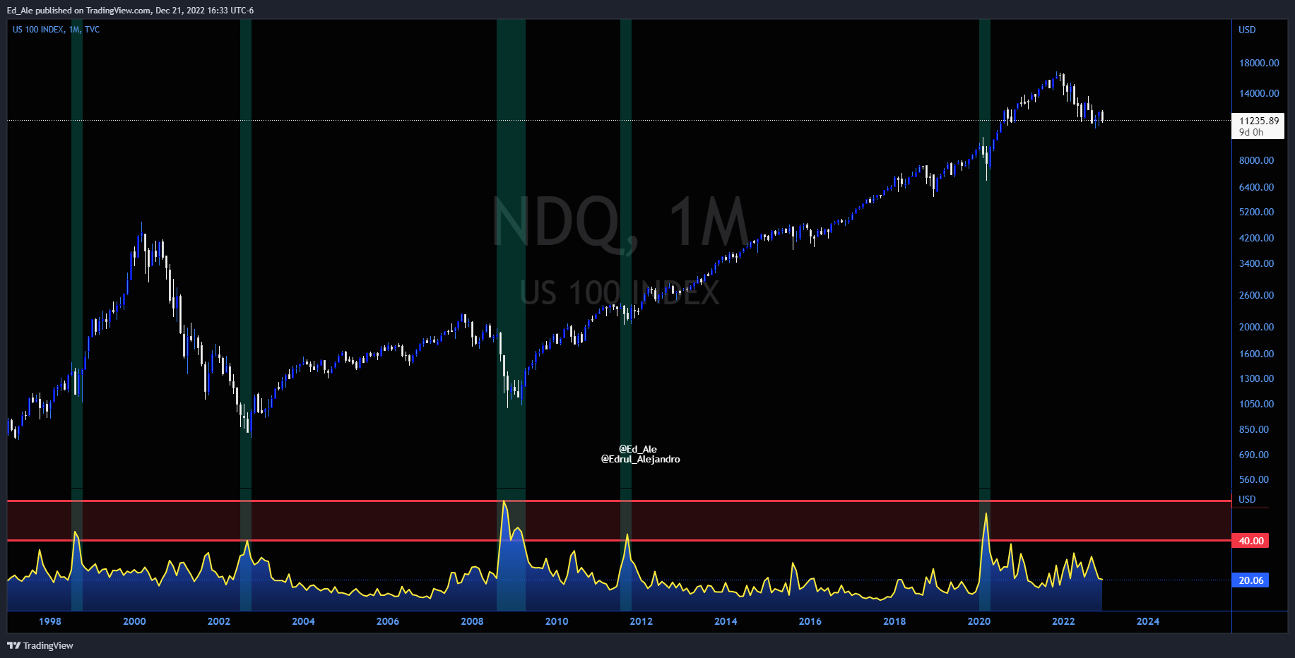 TVC:NDQ Chart Image by Ed_Ale