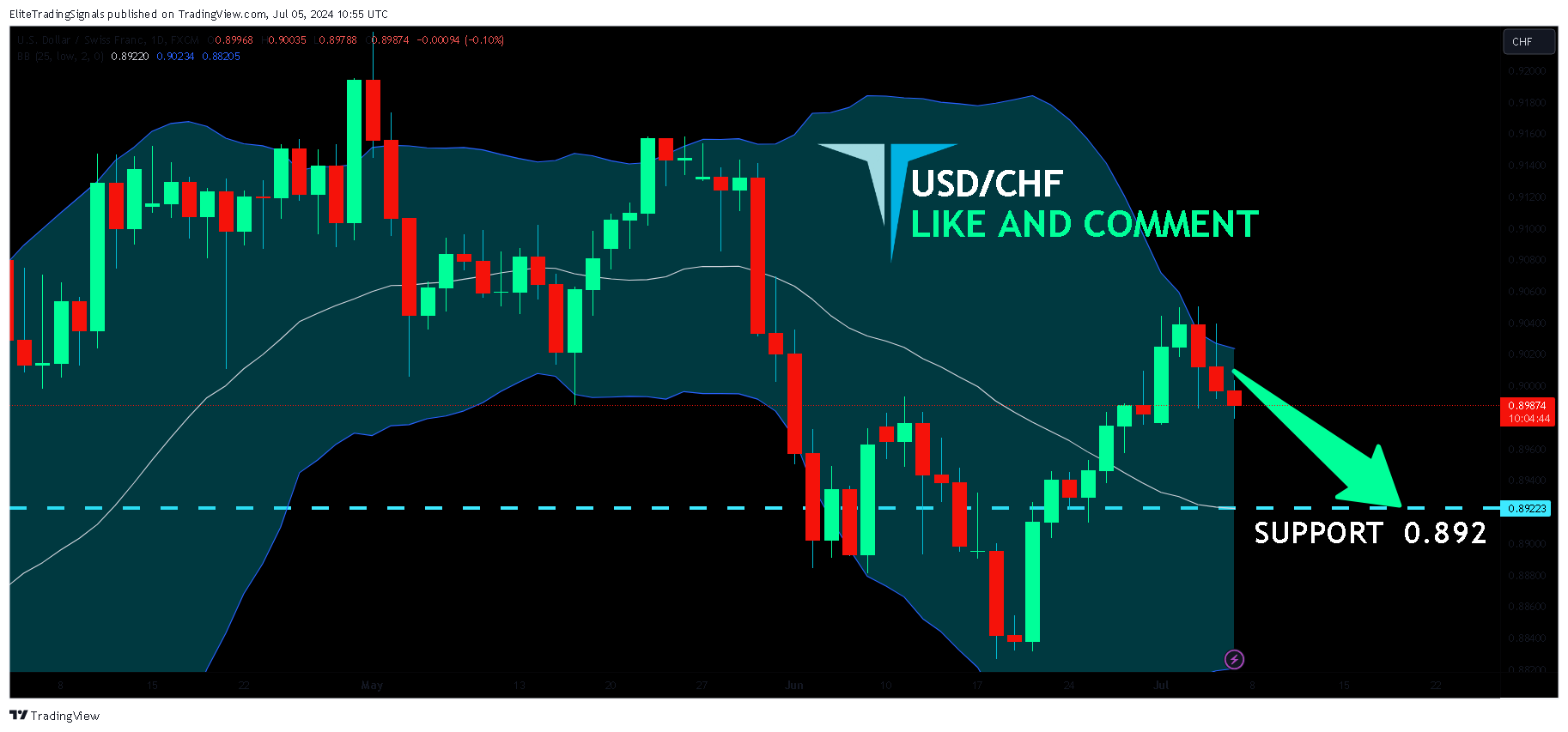 FX:USDCHF Chart Image by EliteTradingSignals