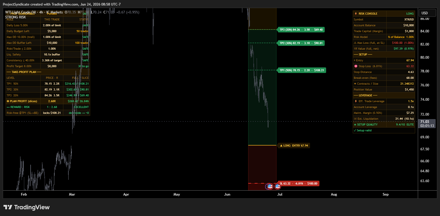 ICMARKETS:XTIUSD Chart Image by ProjectSyndicate