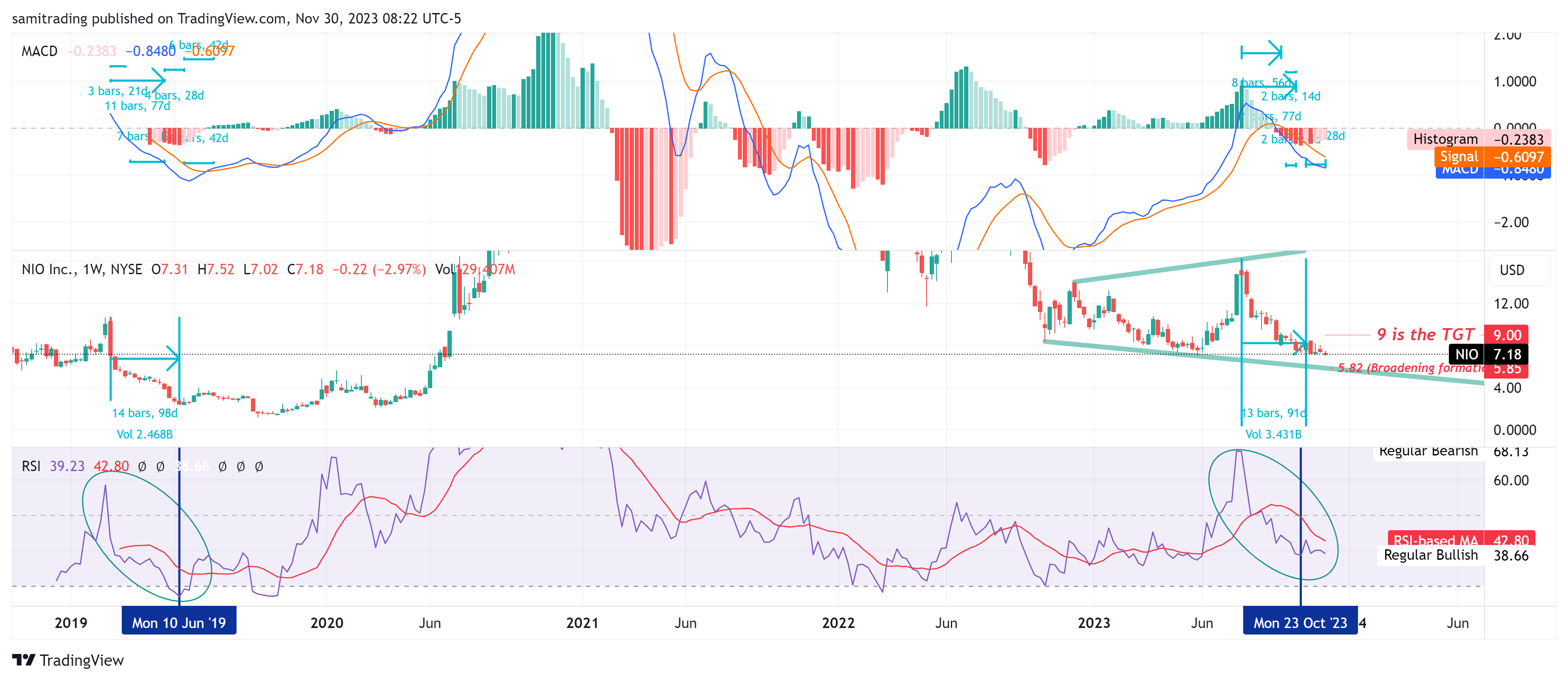 BATS:NIO Chart Image by samitrading