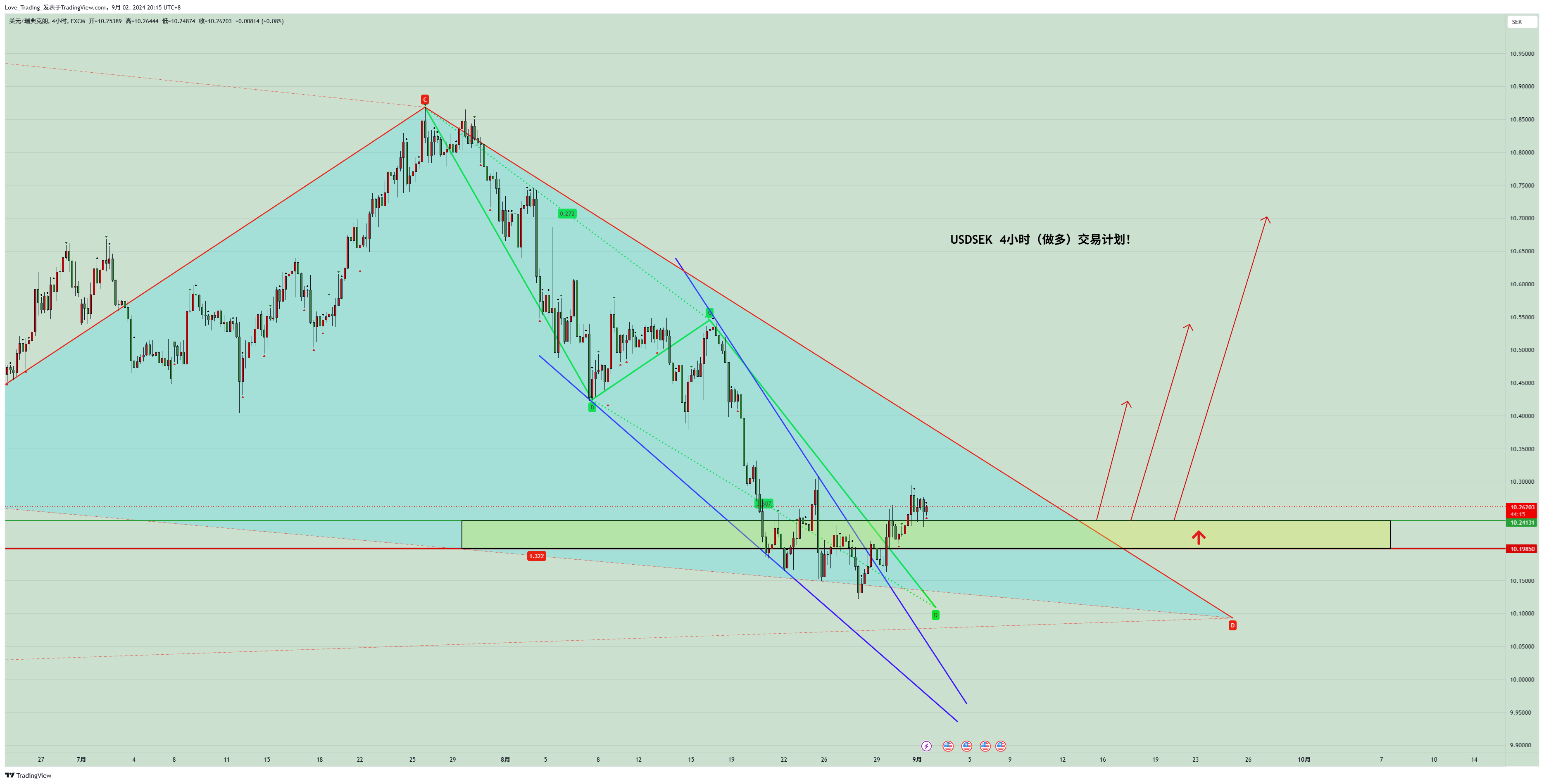 FX:USDSEK Chart Image by Love_Trading_