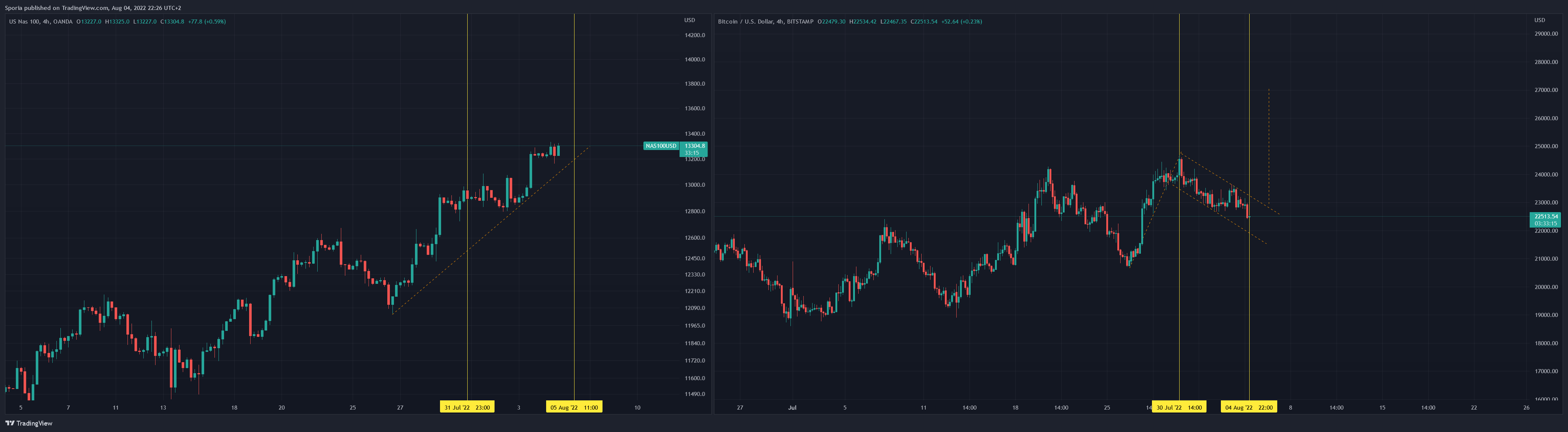 Sporia tarafından OANDA:NAS100USD Grafik Görseli