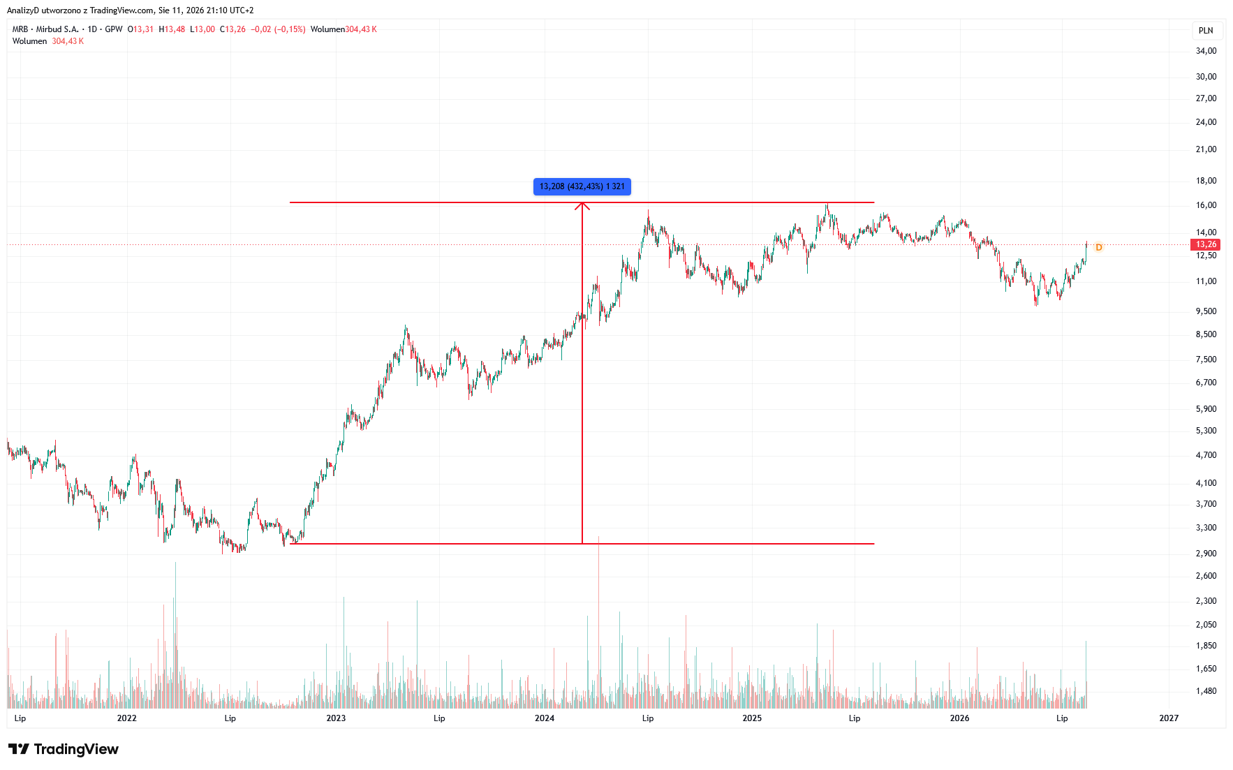GPW_DLY:MRB Chart Image by AnalizyD