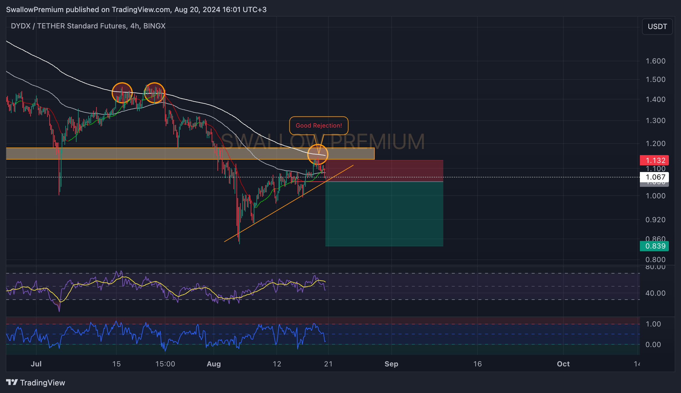 BINGX:DYDXUSDT.PS Gambar chart oleh SwallowAcademy
