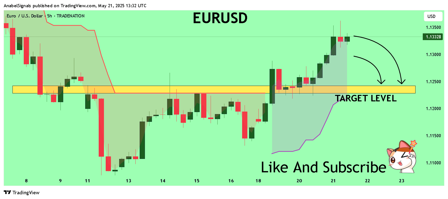 TRADENATION:EURUSD Obraz wykresu od AnabelSignals