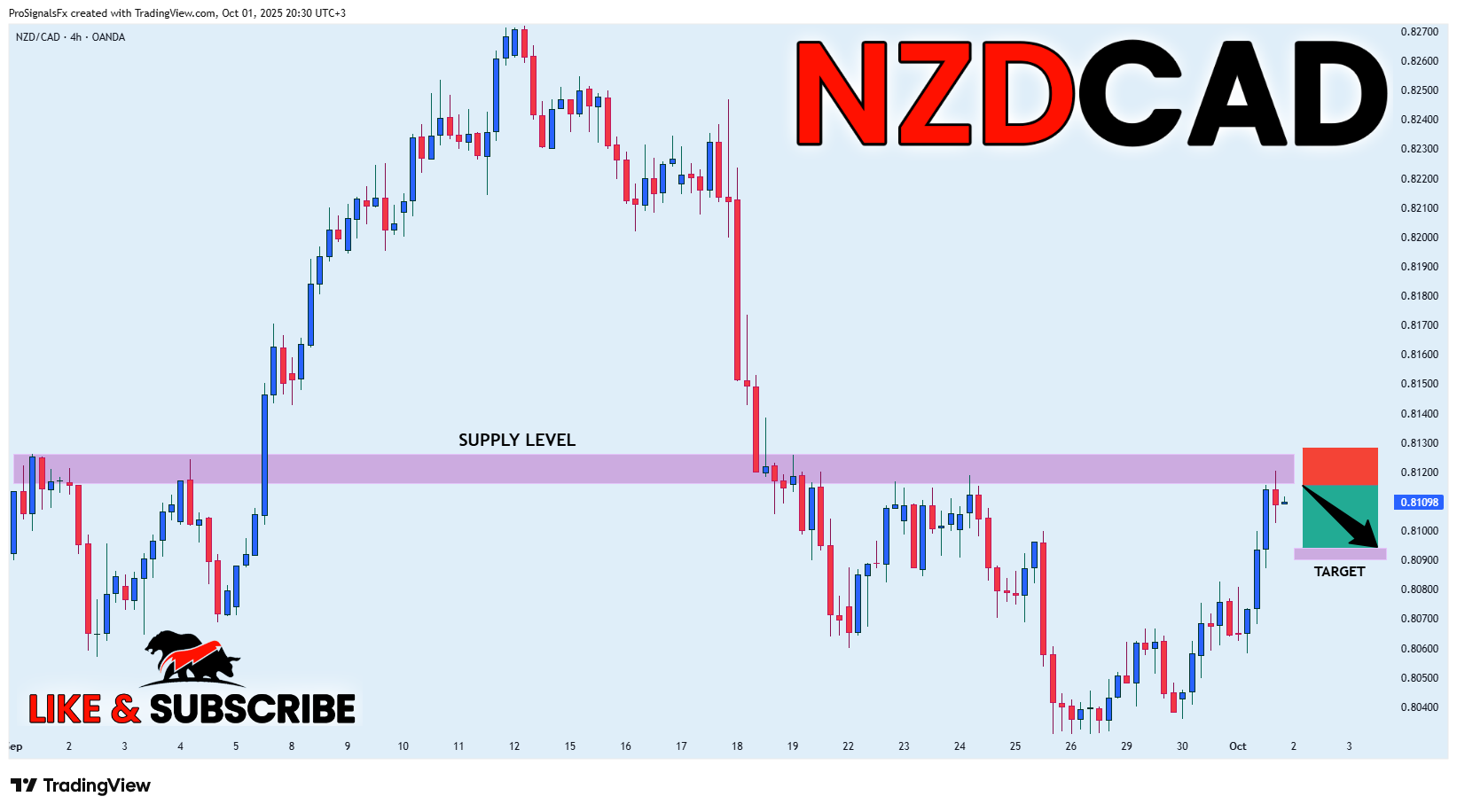OANDA:NZDCAD Image du graphique par ProSignalsFx