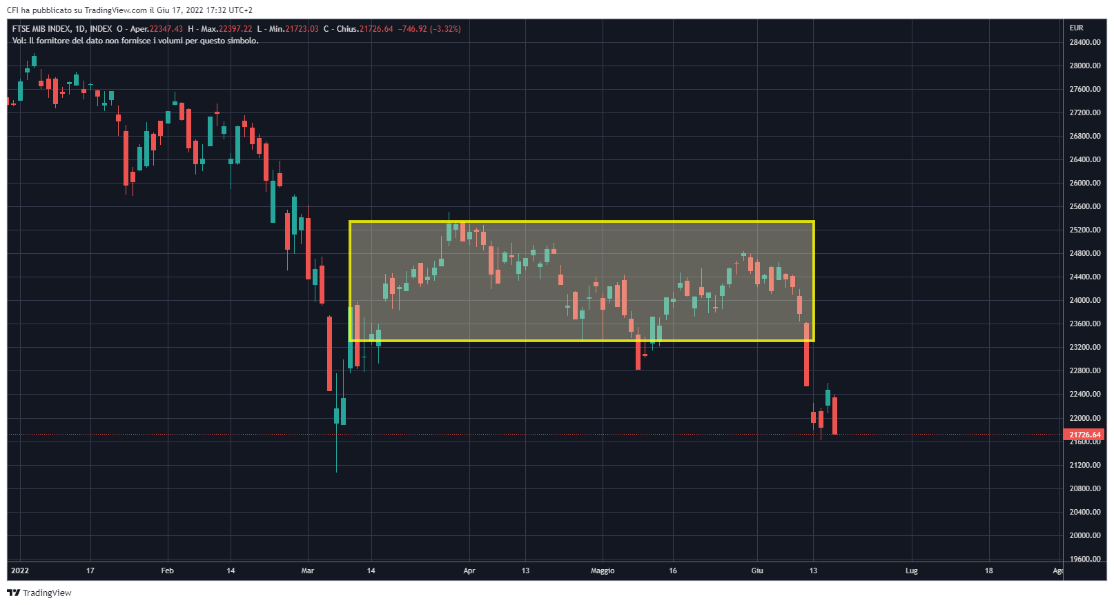 INDEX:FTSEMIB Chart Image by infocfionline