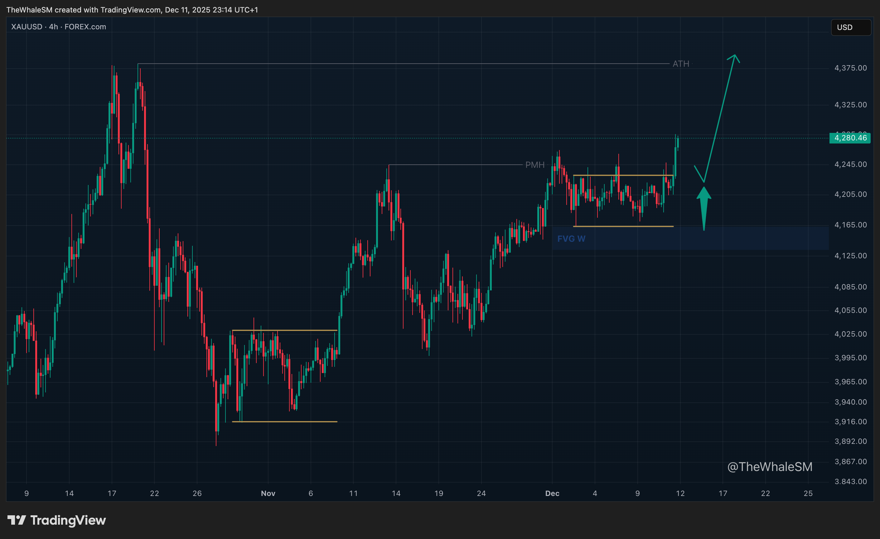 FOREXCOM:XAUUSD Chart Image by TheWhaleSM