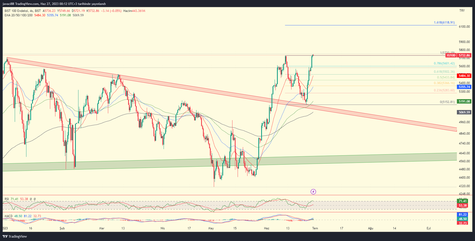 BIST:XU100 Chart Image by rahmanyazgan