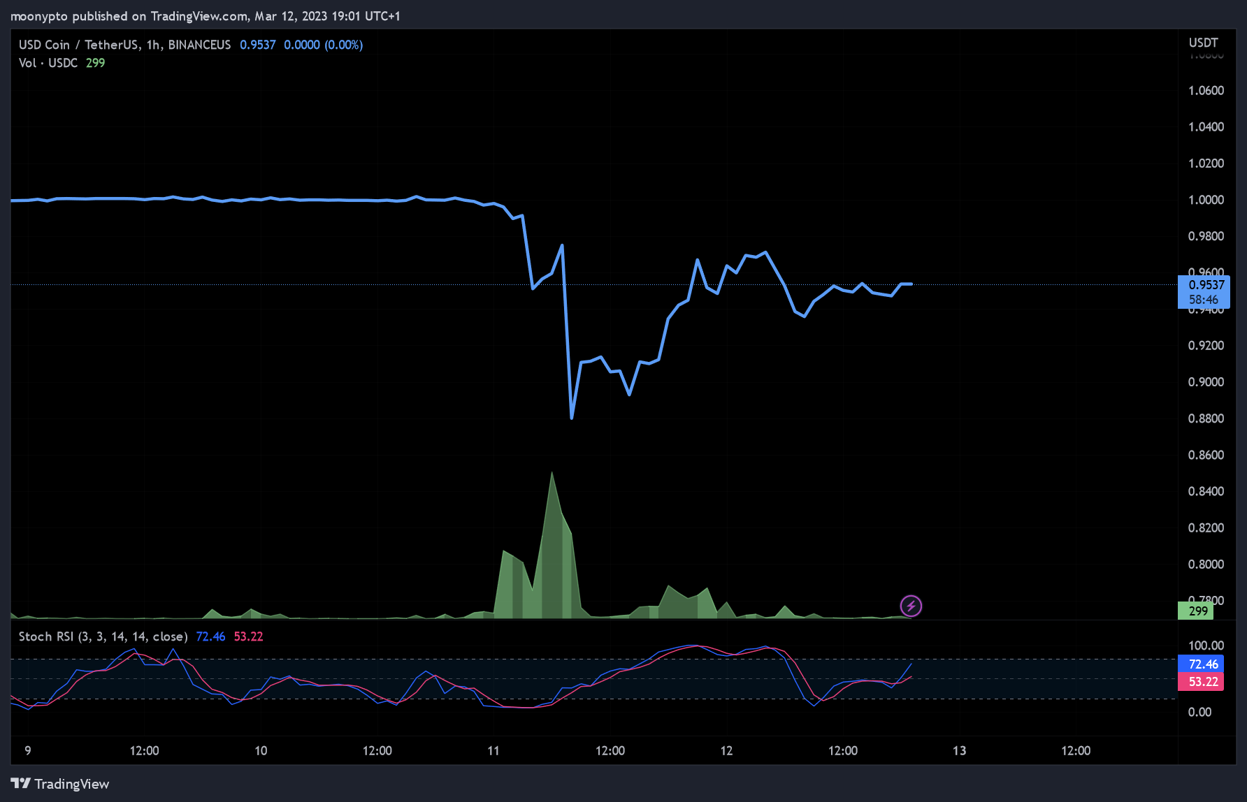BINANCEUS:USDCUSDT Chart Image by moonypto