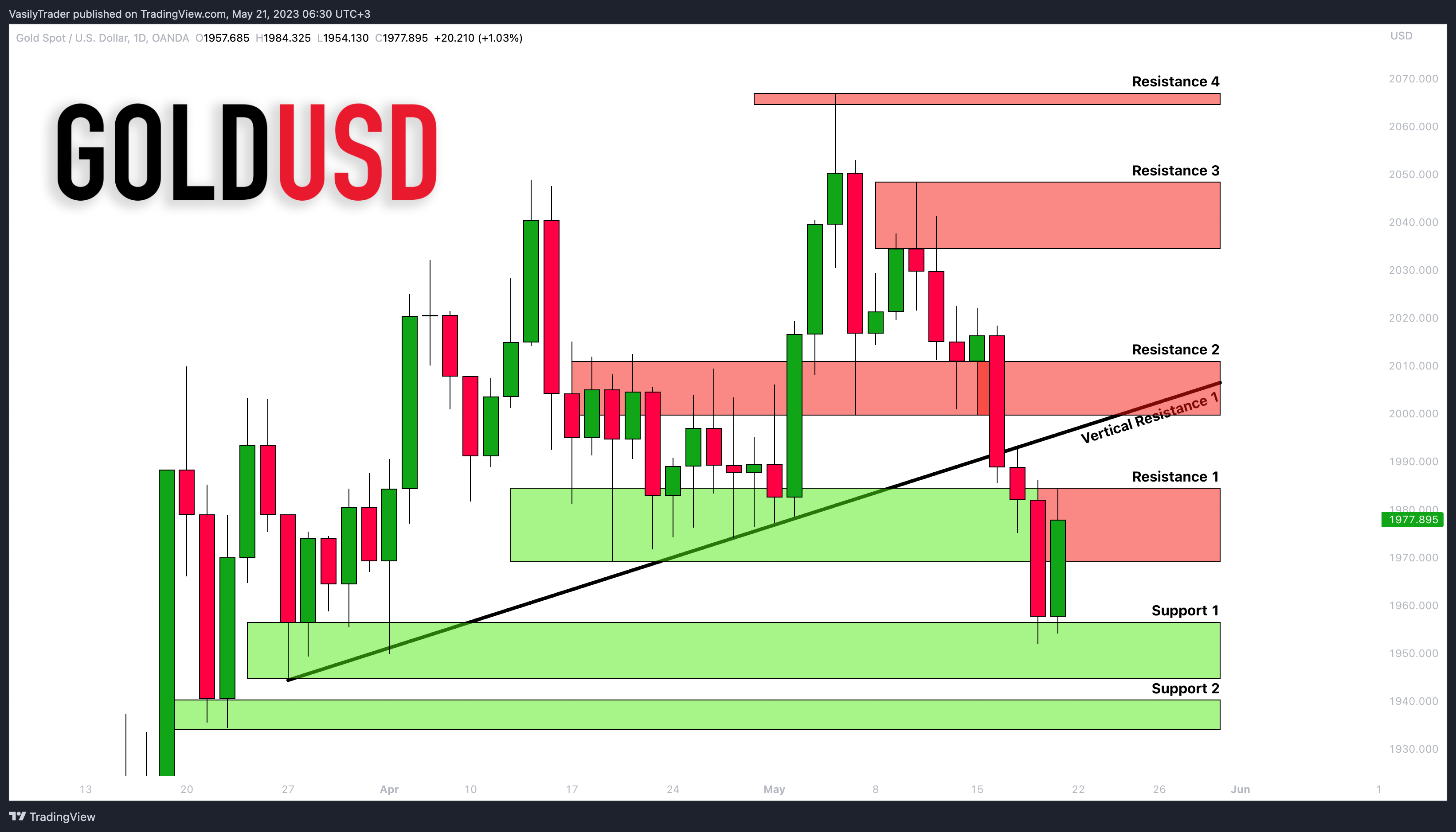 OANDA:XAUUSD Immagine del grafico by VasilyTrader