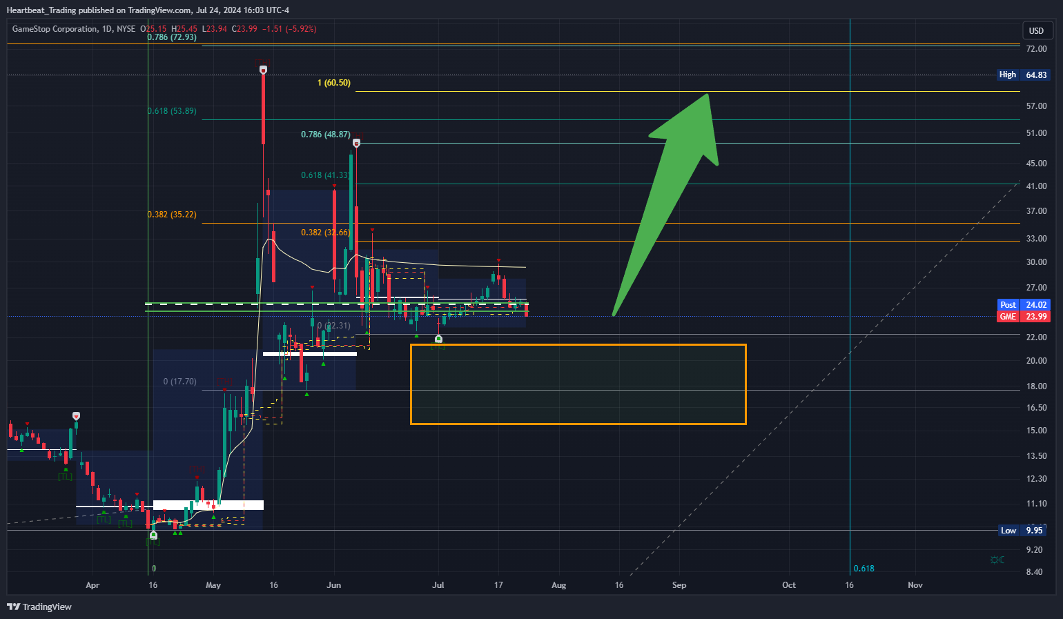 BATS:GME Chart Image by Heartbeat_Trading