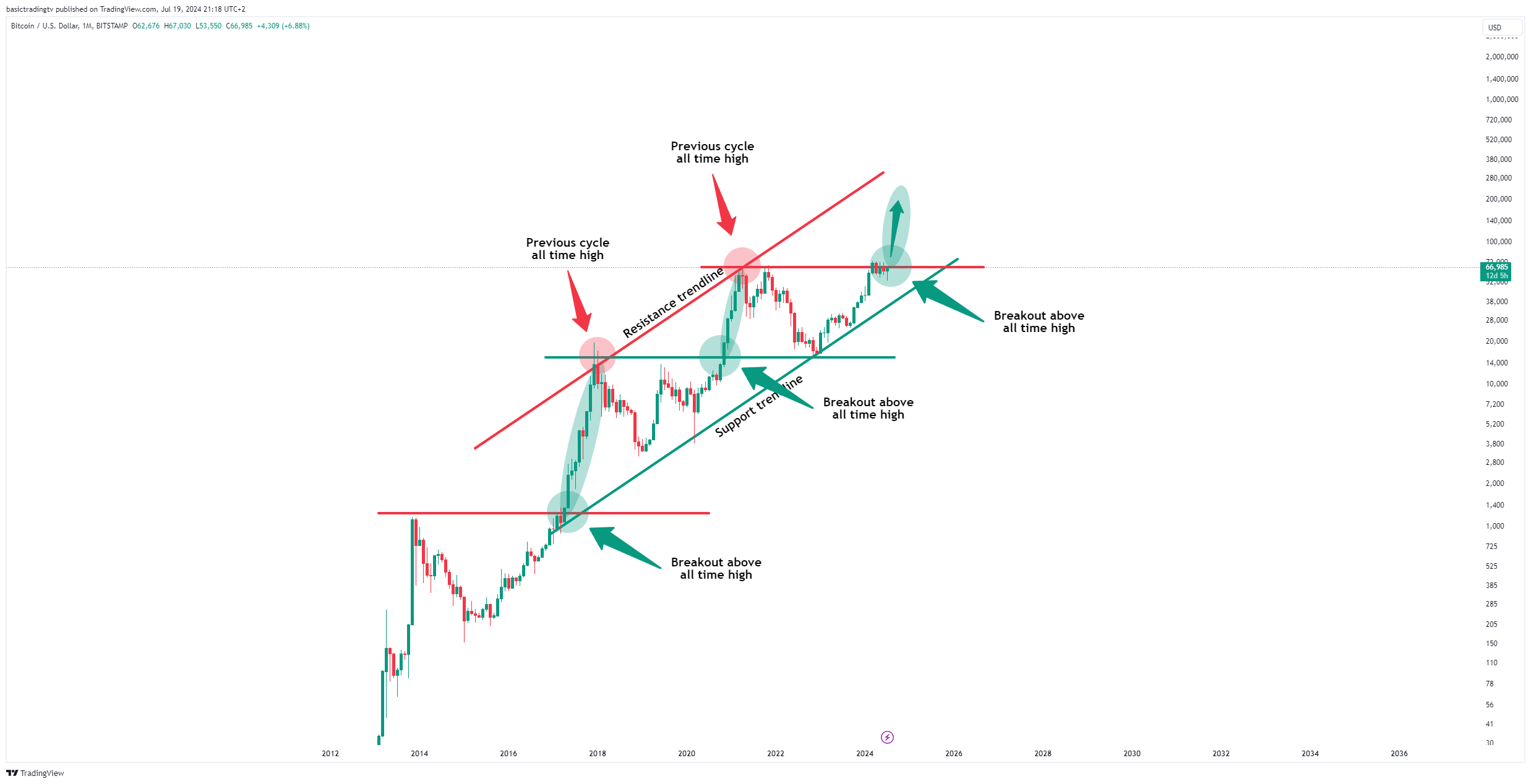 BITSTAMP:BTCUSD Chart Image by TheTraderPhil
