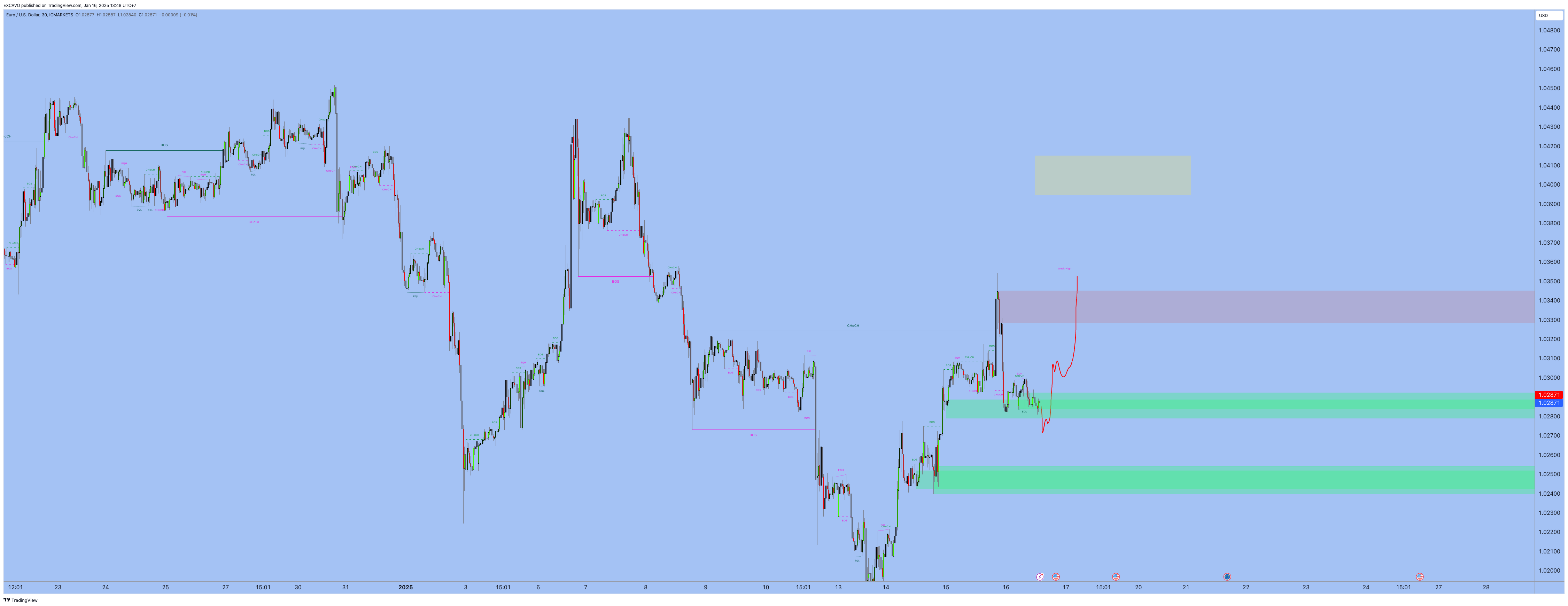 Снимок графика «ICMARKETS:EURUSD» от EXCAVO