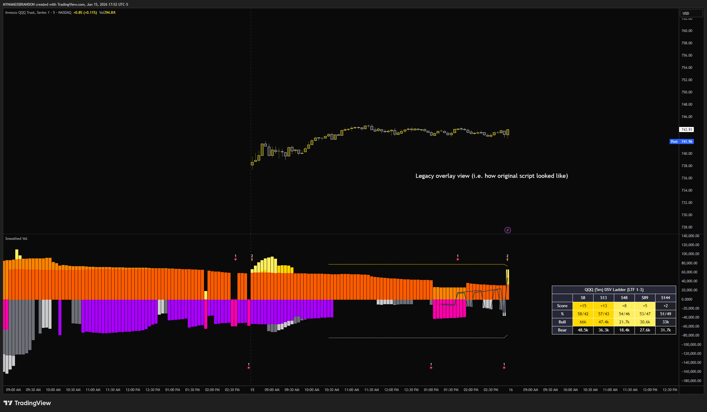 BATS:QQQ Chart Image by MYNAMEISBRANDON