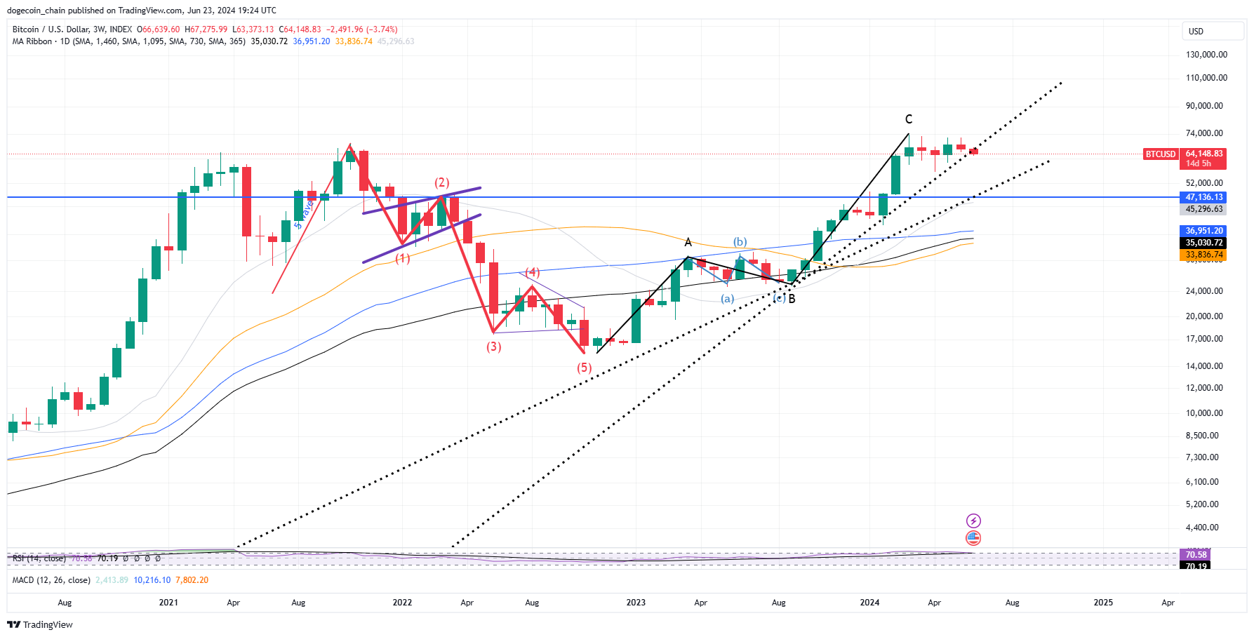 INDEX:BTCUSD ภาพชาร์ต โดย dogecoin_chain