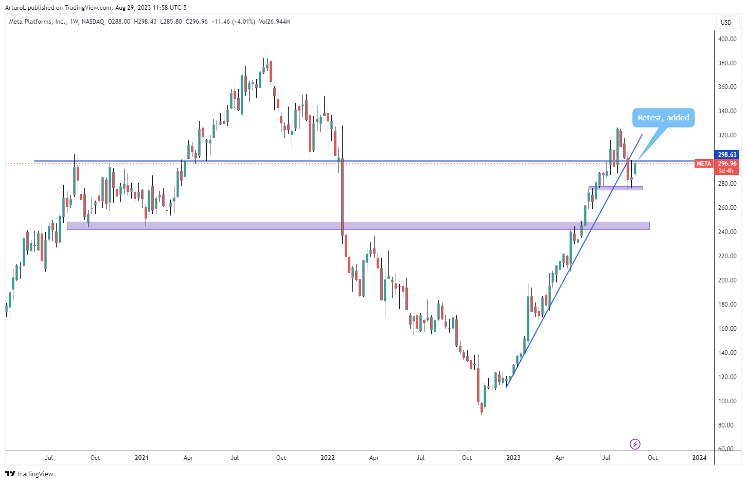 NASDAQ:META Chart Image by ArturoL