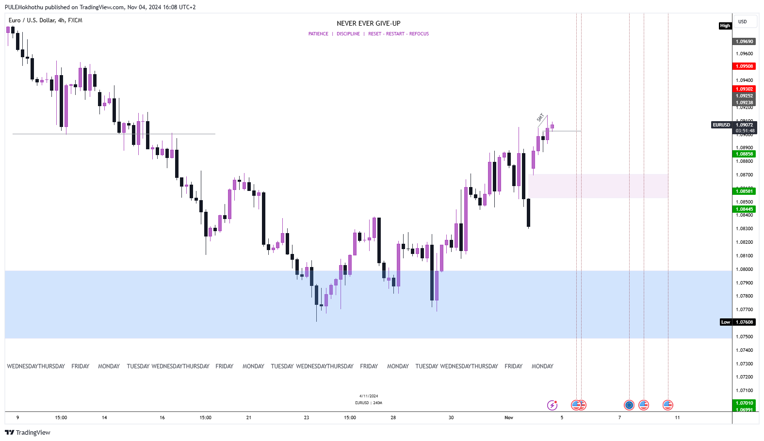 FX:EURUSD Chart Image by PULEMokhothu