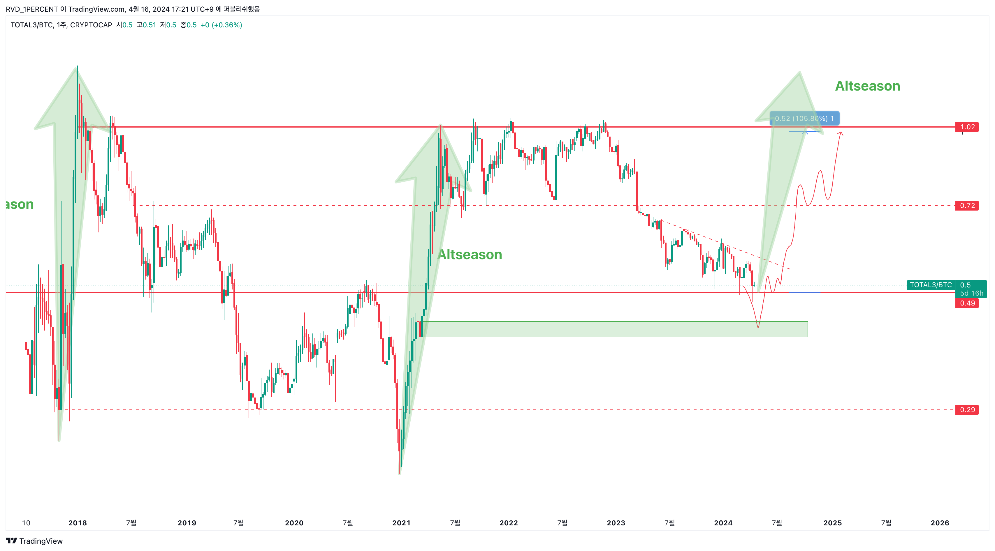 CRYPTOCAP:TOTAL3/CRYPTOCAP:BTC Chart Image by RVD_1PERCENT