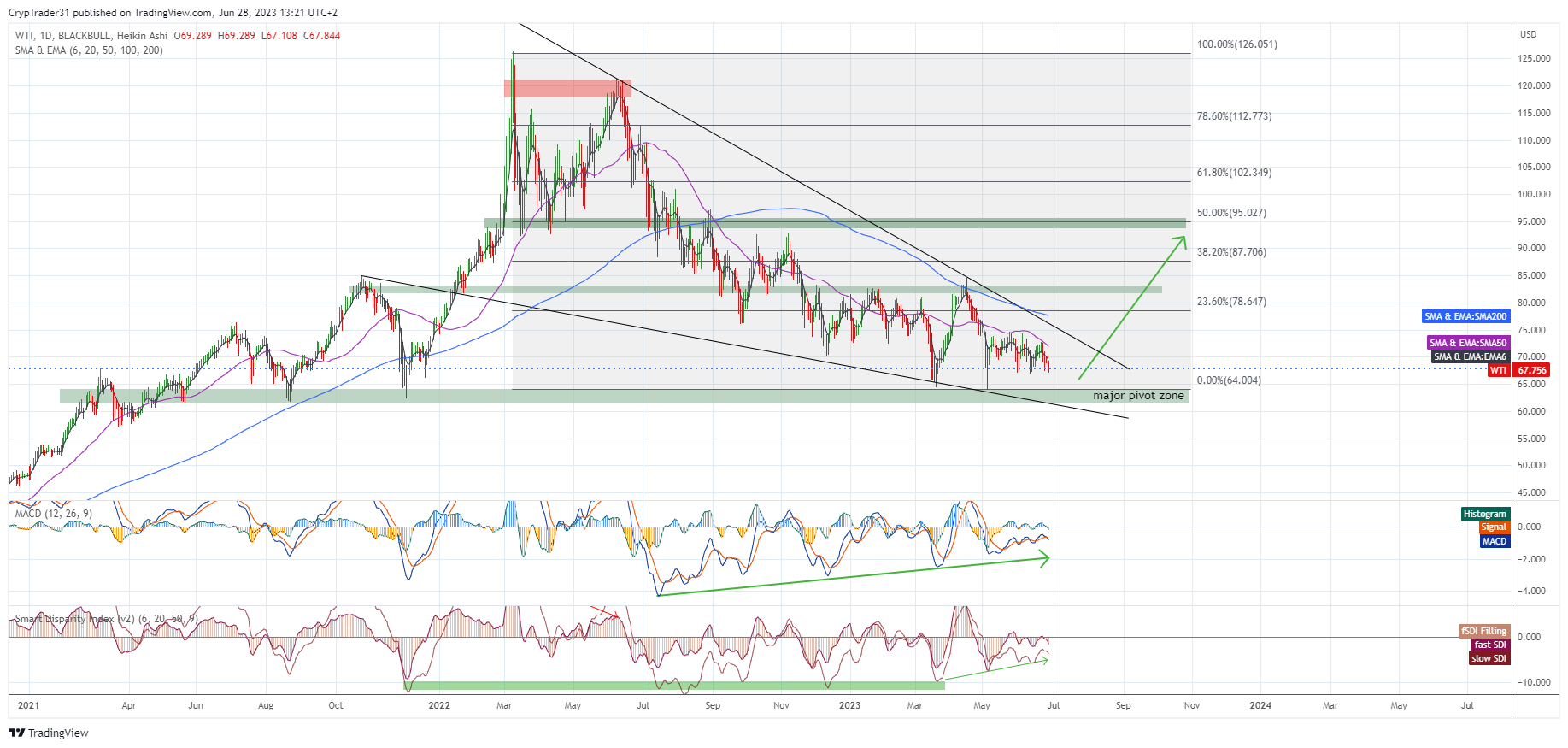 BLACKBULL:WTI Chart Image by Bitcoin_Weather