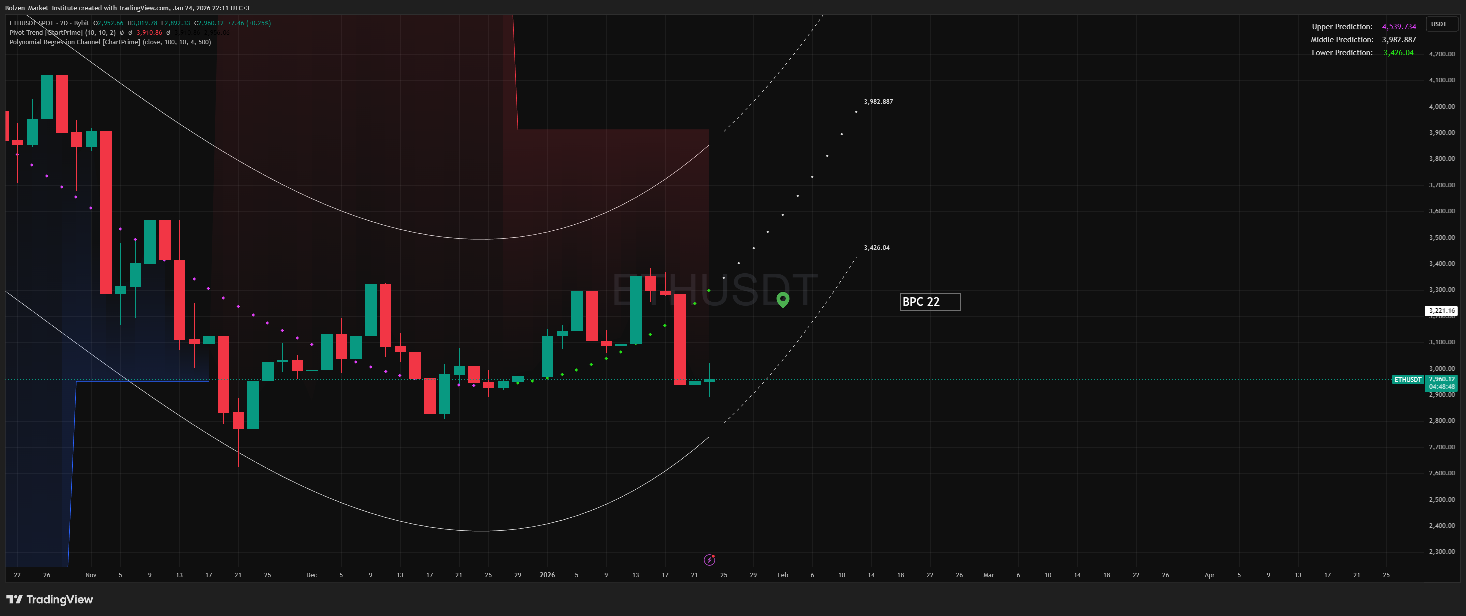 BYBIT:ETHUSDT Chart Image by Bolzen_Market_Institute