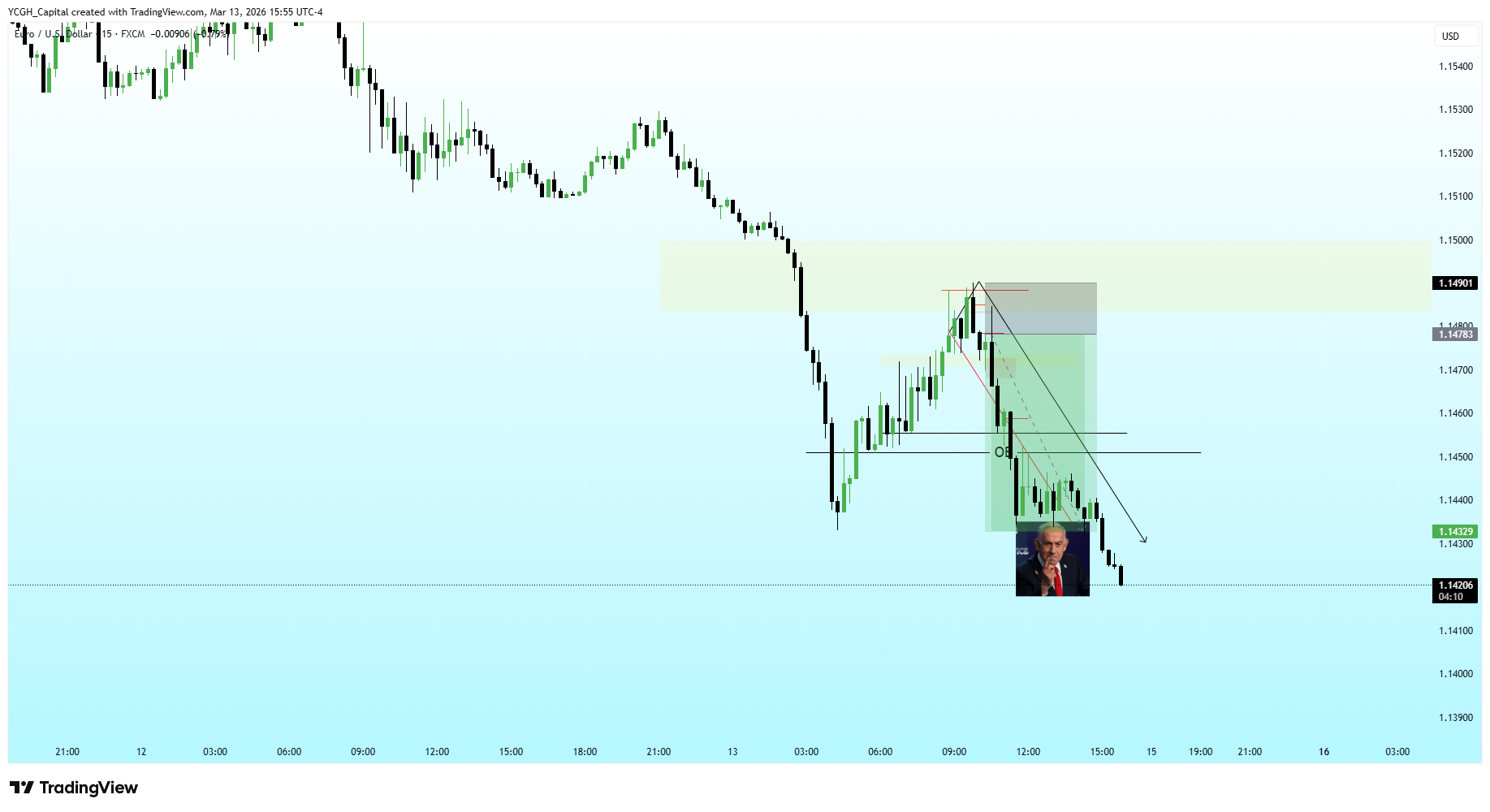 FX:EURUSD Chart Image by YCGH_Capital