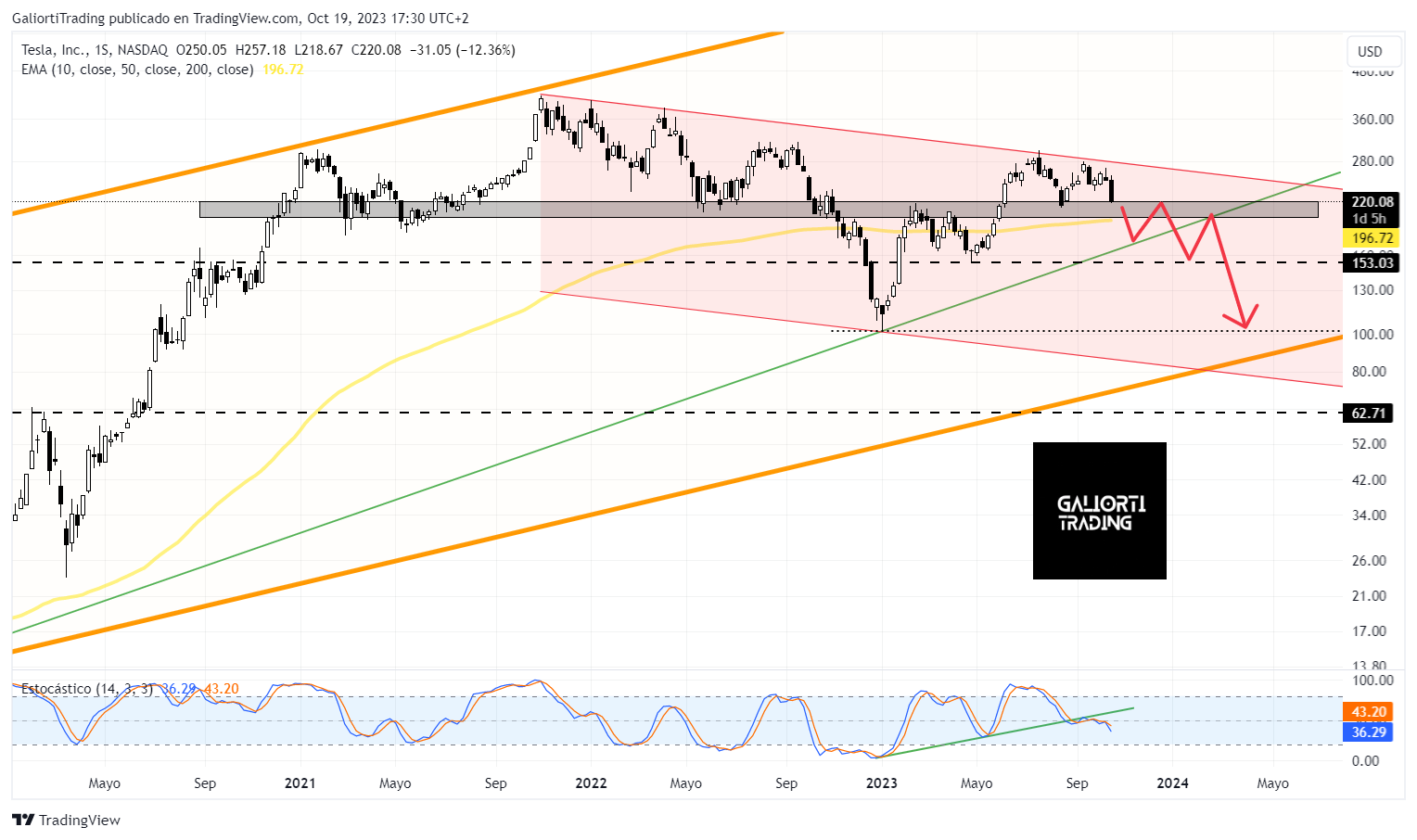 BATS:TSLA Chart Image by GaliortiTrading