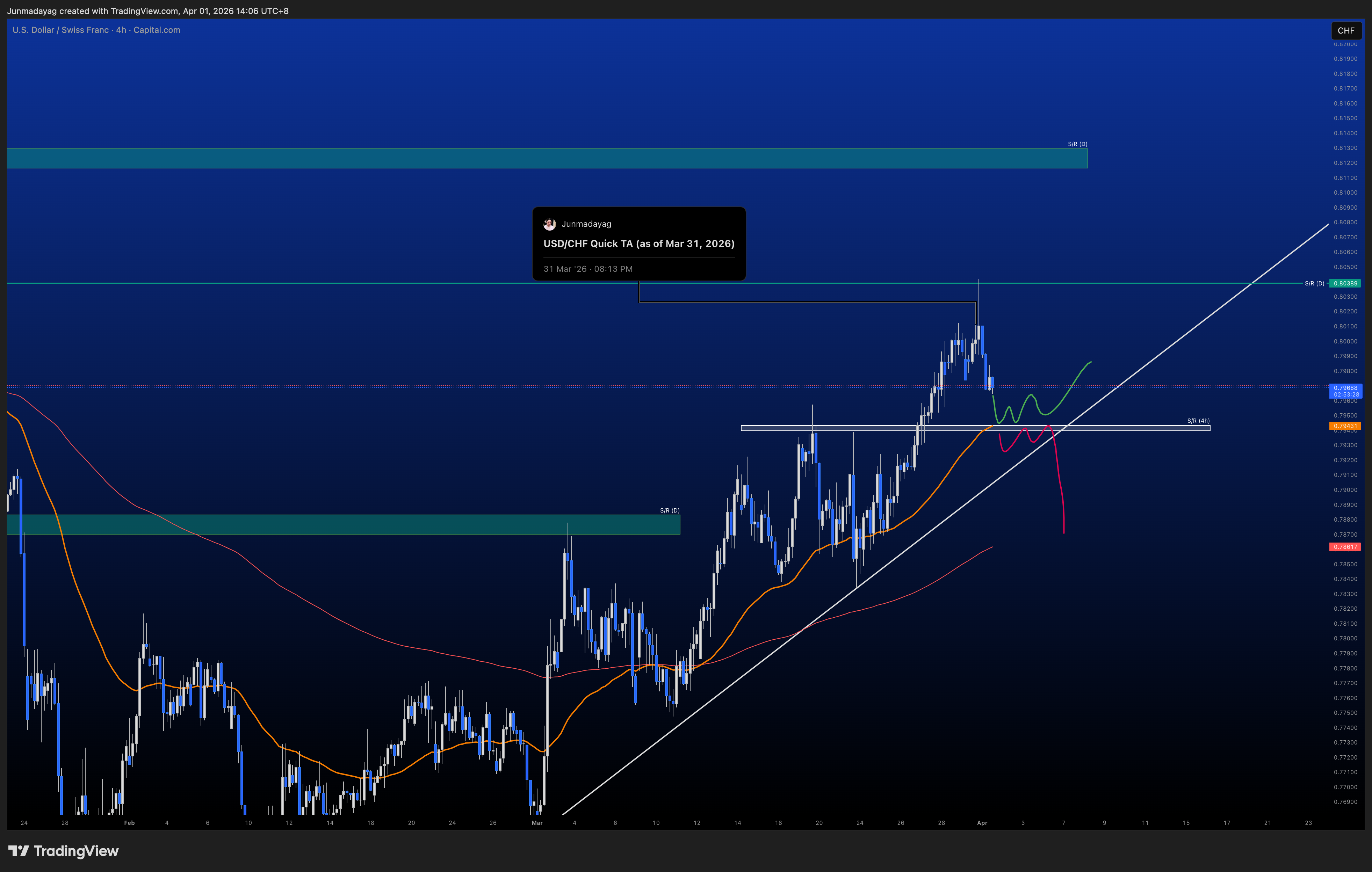 CAPITALCOM:USDCHF Chart Image by Junmadayag