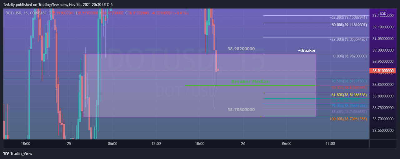 COINBASE:DOTUSD Chart Image by BodiesXWix