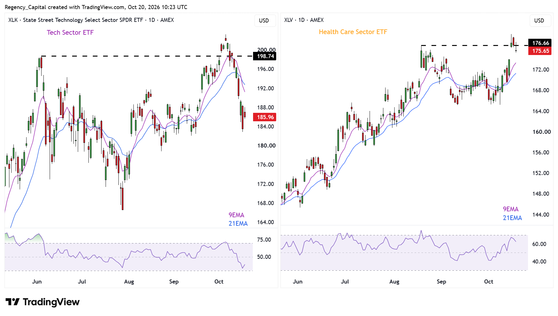BATS:XLV Chart Image by Regency_Capital