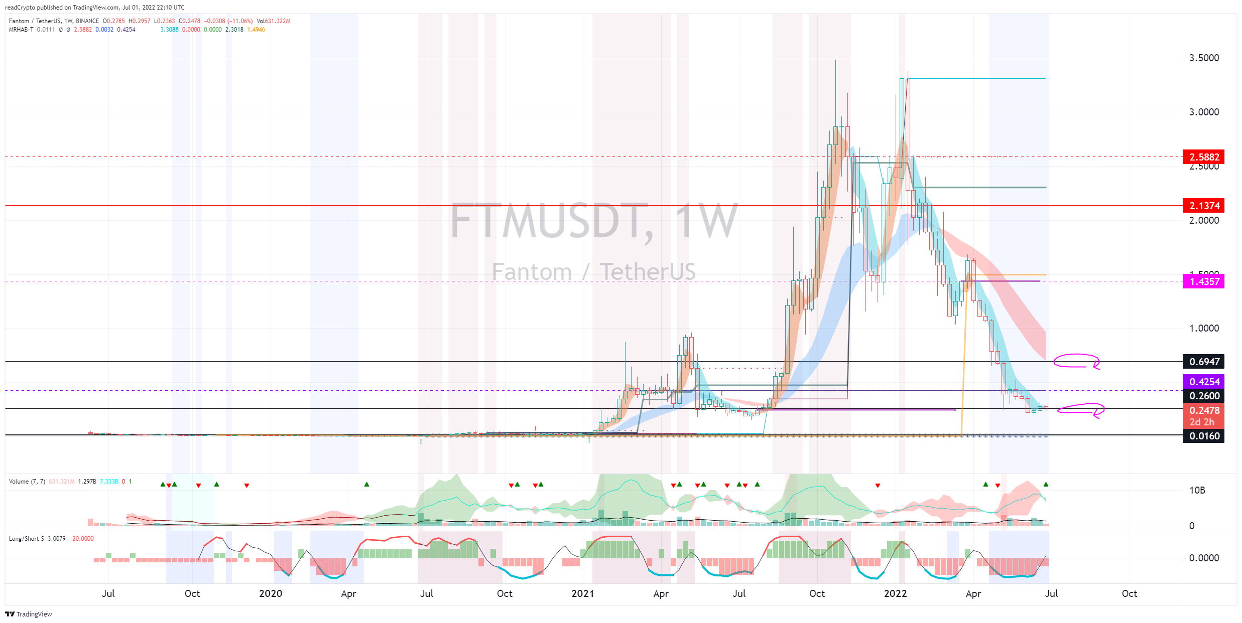 BINANCE:FTMUSDT Chart Image by readCrypto