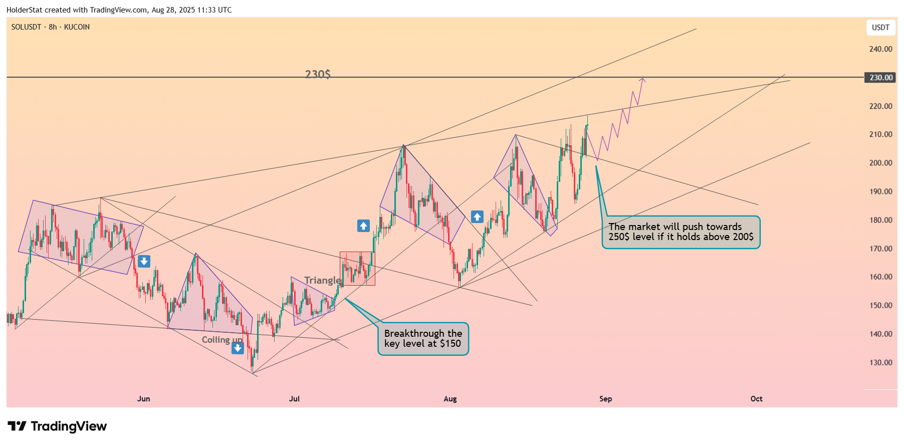 KUCOIN:SOLUSDT Chart Image by HolderStat