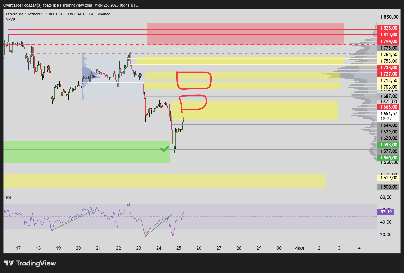 BINANCE:ETHUSDT.P Chart Image by Overcarder