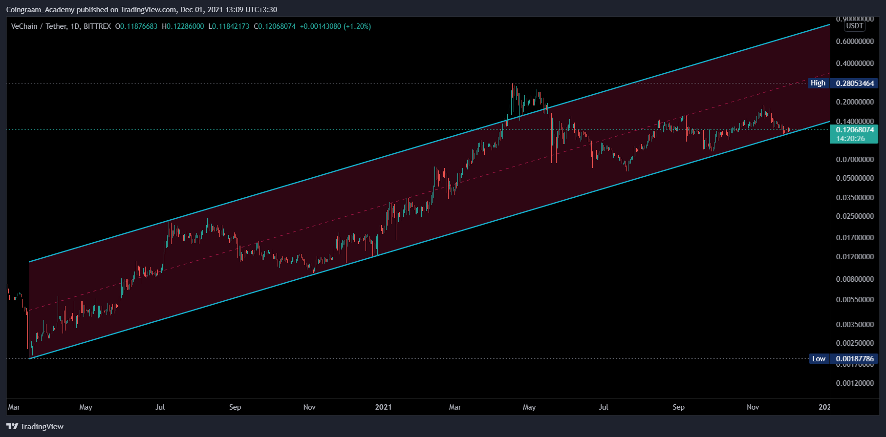 BITTREX:VETUSDT Chart Image by Coingraam_Academy