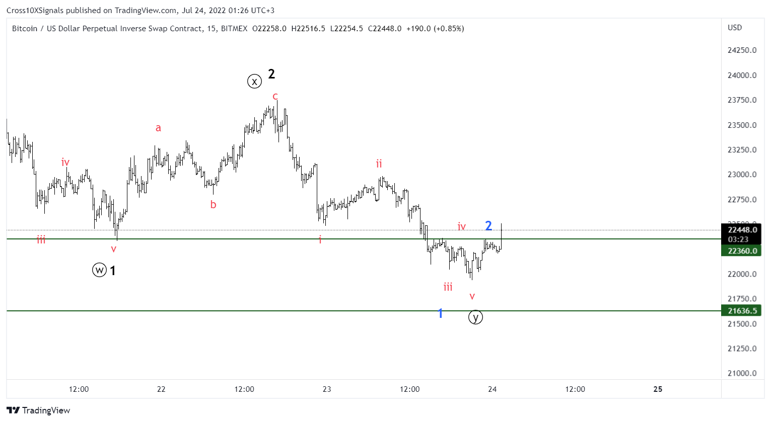 BITMEX:XBTUSD ‏תמונת גרף מאת Cross10XSignals